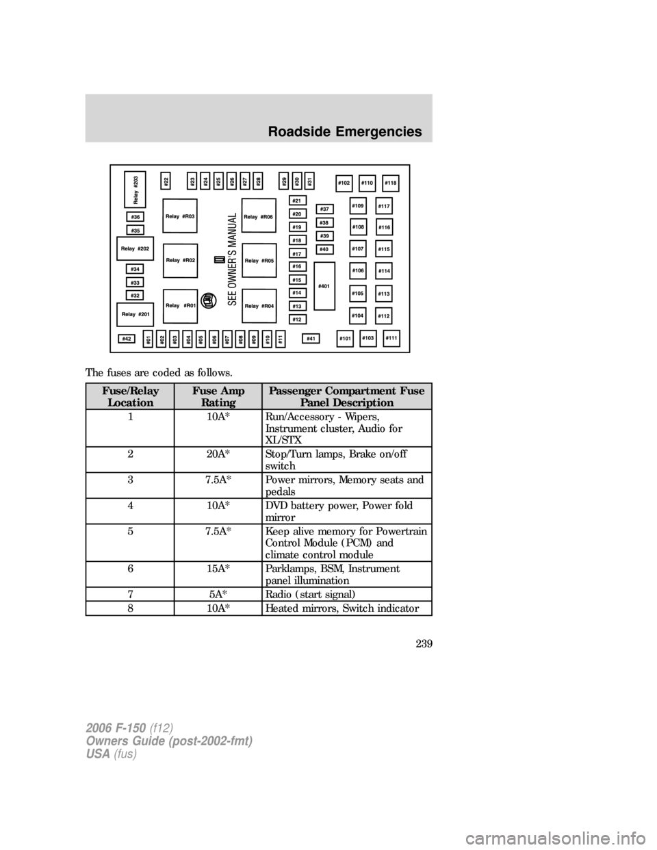 FORD F150 2006 11.G Owners Manual The fuses are coded as follows.
Fuse/Relay
LocationFuse Amp
RatingPassenger Compartment Fuse
Panel Description
1 10A* Run/Accessory - Wipers,
Instrument cluster, Audio for
XL/STX
2 20A* Stop/Turn lamp FORD F150 2006 11.G Owners Manual The fuses are coded as follows.
Fuse/Relay
LocationFuse Amp
RatingPassenger Compartment Fuse
Panel Description
1 10A* Run/Accessory - Wipers,
Instrument cluster, Audio for
XL/STX
2 20A* Stop/Turn lamp