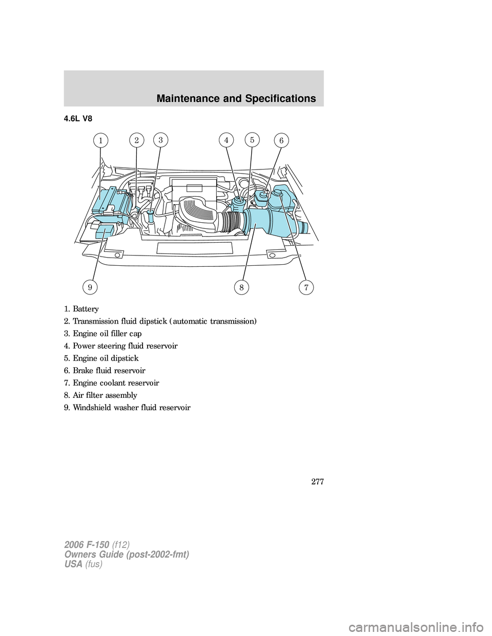 FORD F150 2006 11.G Owners Manual 4.6L V8
1. Battery
2. Transmission fluid dipstick (automatic transmission)
3. Engine oil filler cap
4. Power steering fluid reservoir
5. Engine oil dipstick
6. Brake fluid reservoir
7. Engine coolant FORD F150 2006 11.G Owners Manual 4.6L V8
1. Battery
2. Transmission fluid dipstick (automatic transmission)
3. Engine oil filler cap
4. Power steering fluid reservoir
5. Engine oil dipstick
6. Brake fluid reservoir
7. Engine coolant