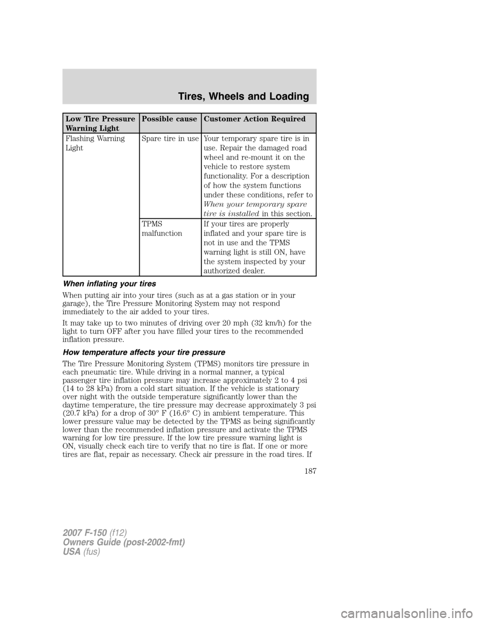 FORD F150 2007 11.G Owners Manual Low Tire Pressure
Warning LightPossible cause Customer Action Required
Flashing Warning
LightSpare tire in use Your temporary spare tire is in
use. Repair the damaged road
wheel and re-mount it on the FORD F150 2007 11.G Owners Manual Low Tire Pressure
Warning LightPossible cause Customer Action Required
Flashing Warning
LightSpare tire in use Your temporary spare tire is in
use. Repair the damaged road
wheel and re-mount it on the