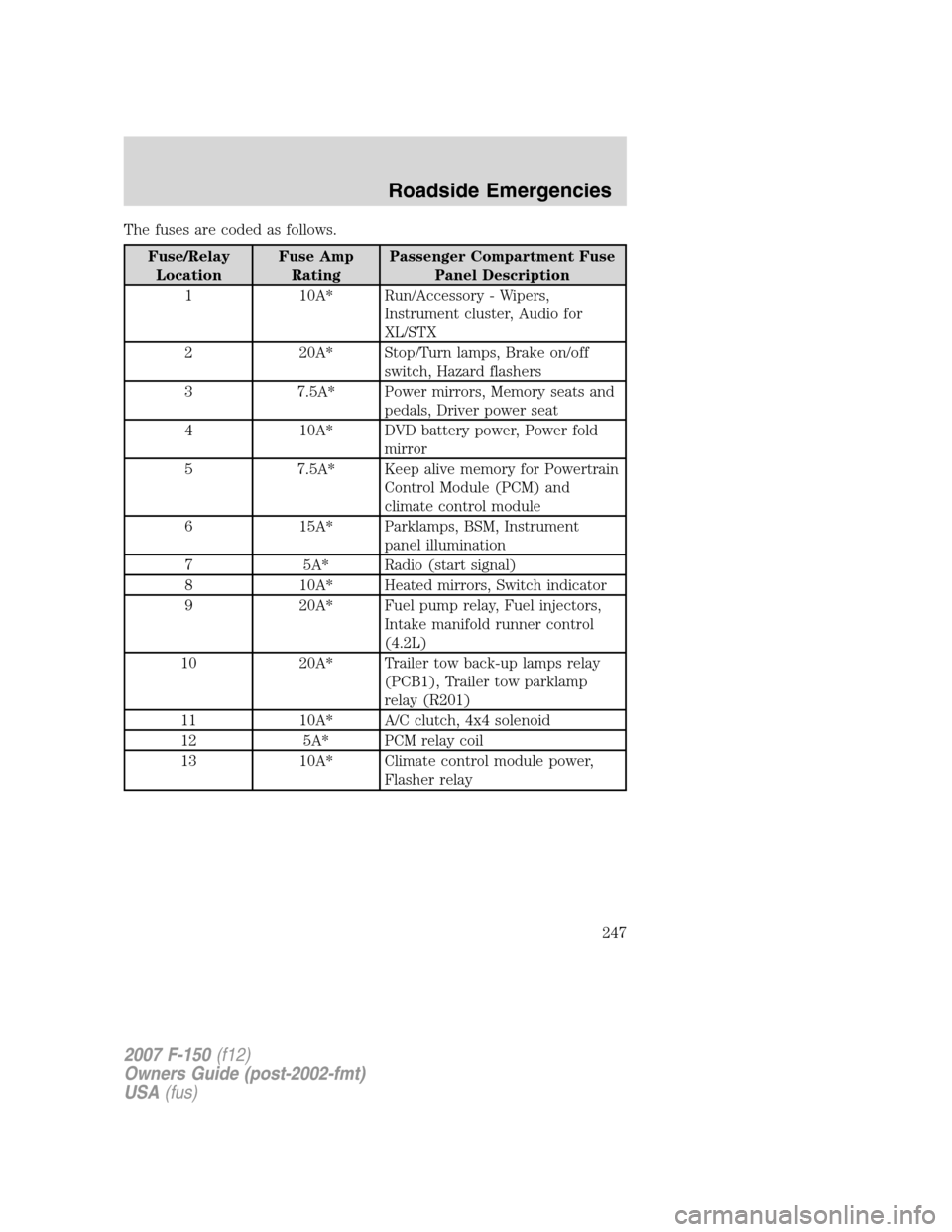 FORD F150 2007 11.G Owners Manual The fuses are coded as follows.
Fuse/Relay
LocationFuse Amp
RatingPassenger Compartment Fuse
Panel Description
1 10A* Run/Accessory - Wipers,
Instrument cluster, Audio for
XL/STX
2 20A* Stop/Turn lamp FORD F150 2007 11.G Owners Manual The fuses are coded as follows.
Fuse/Relay
LocationFuse Amp
RatingPassenger Compartment Fuse
Panel Description
1 10A* Run/Accessory - Wipers,
Instrument cluster, Audio for
XL/STX
2 20A* Stop/Turn lamp