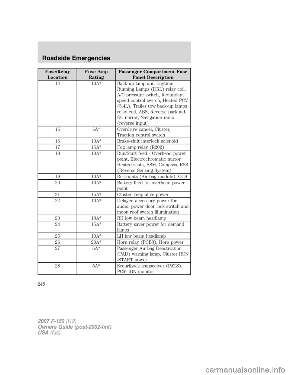 FORD F150 2007 11.G Owners Manual Fuse/Relay
LocationFuse Amp
RatingPassenger Compartment Fuse
Panel Description
14 10A* Back-up lamp and Daytime
Running Lamps (DRL) relay coil,
A/C pressure switch, Redundant
speed control switch, Hea FORD F150 2007 11.G Owners Manual Fuse/Relay
LocationFuse Amp
RatingPassenger Compartment Fuse
Panel Description
14 10A* Back-up lamp and Daytime
Running Lamps (DRL) relay coil,
A/C pressure switch, Redundant
speed control switch, Hea