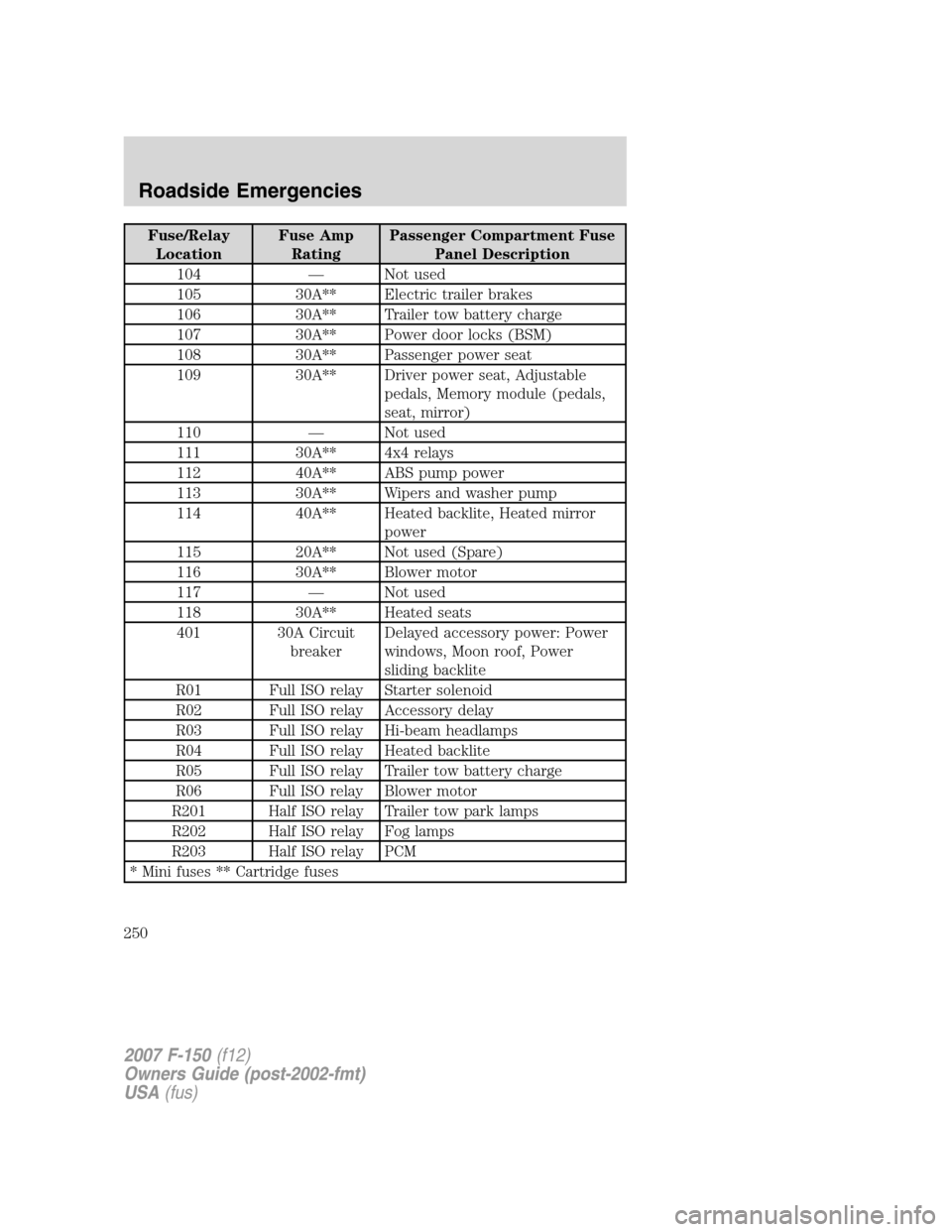 FORD F150 2007 11.G Owners Manual Fuse/Relay
LocationFuse Amp
RatingPassenger Compartment Fuse
Panel Description
104 — Not used
105 30A** Electric trailer brakes
106 30A** Trailer tow battery charge
107 30A** Power door locks (BSM)
