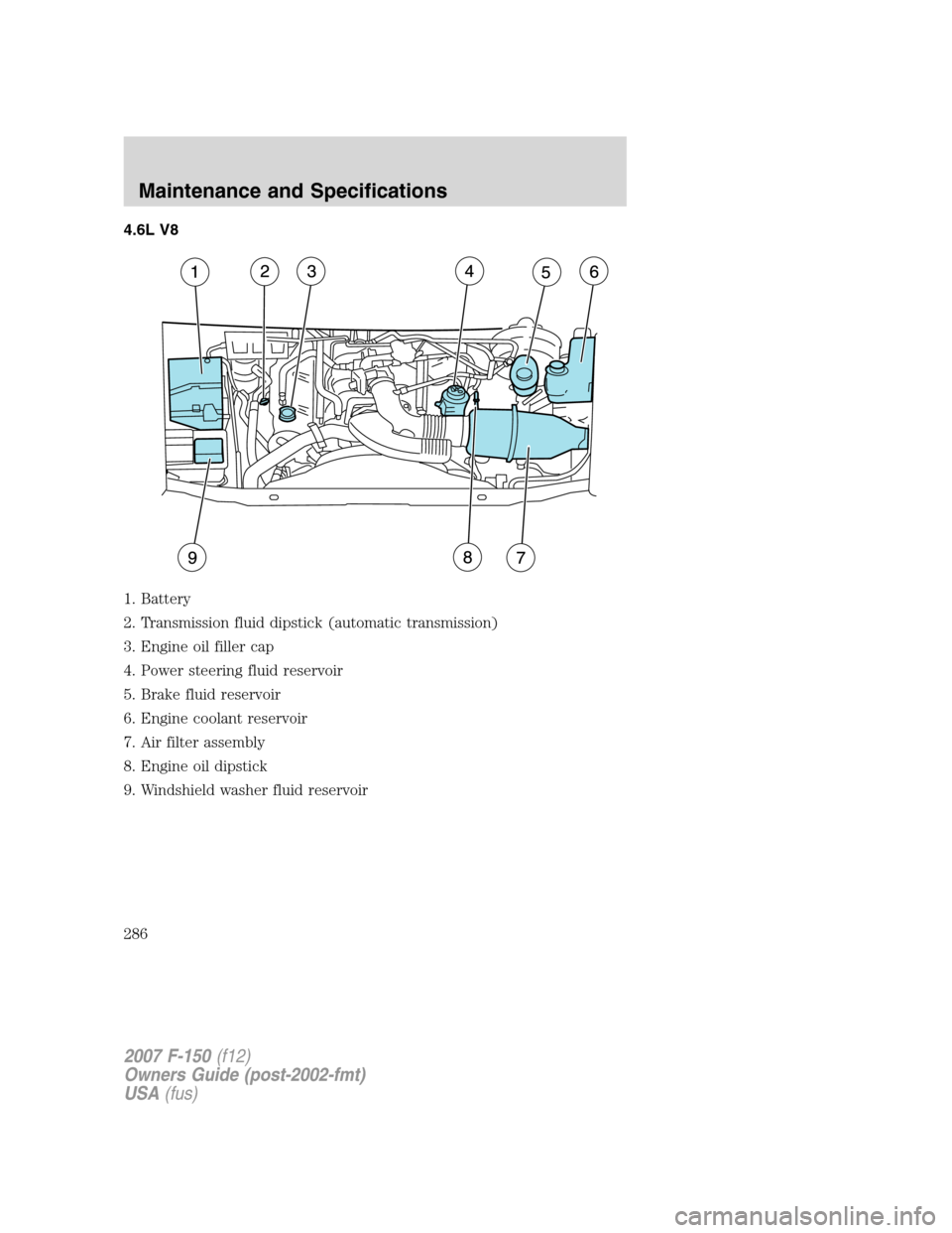 FORD F150 2007 11.G Owners Manual 4.6L V8
1. Battery
2. Transmission fluid dipstick (automatic transmission)
3. Engine oil filler cap
4. Power steering fluid reservoir
5. Brake fluid reservoir
6. Engine coolant reservoir
7. Air filter FORD F150 2007 11.G Owners Manual 4.6L V8
1. Battery
2. Transmission fluid dipstick (automatic transmission)
3. Engine oil filler cap
4. Power steering fluid reservoir
5. Brake fluid reservoir
6. Engine coolant reservoir
7. Air filter