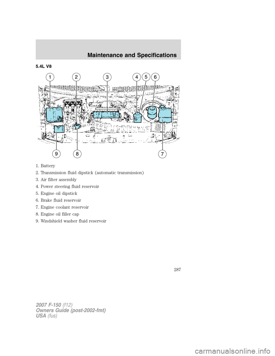 FORD F150 2007 11.G Owners Manual 5.4L V8
1. Battery
2. Transmission fluid dipstick (automatic transmission)
3. Air filter assembly
4. Power steering fluid reservoir
5. Engine oil dipstick
6. Brake fluid reservoir
7. Engine coolant re FORD F150 2007 11.G Owners Manual 5.4L V8
1. Battery
2. Transmission fluid dipstick (automatic transmission)
3. Air filter assembly
4. Power steering fluid reservoir
5. Engine oil dipstick
6. Brake fluid reservoir
7. Engine coolant re