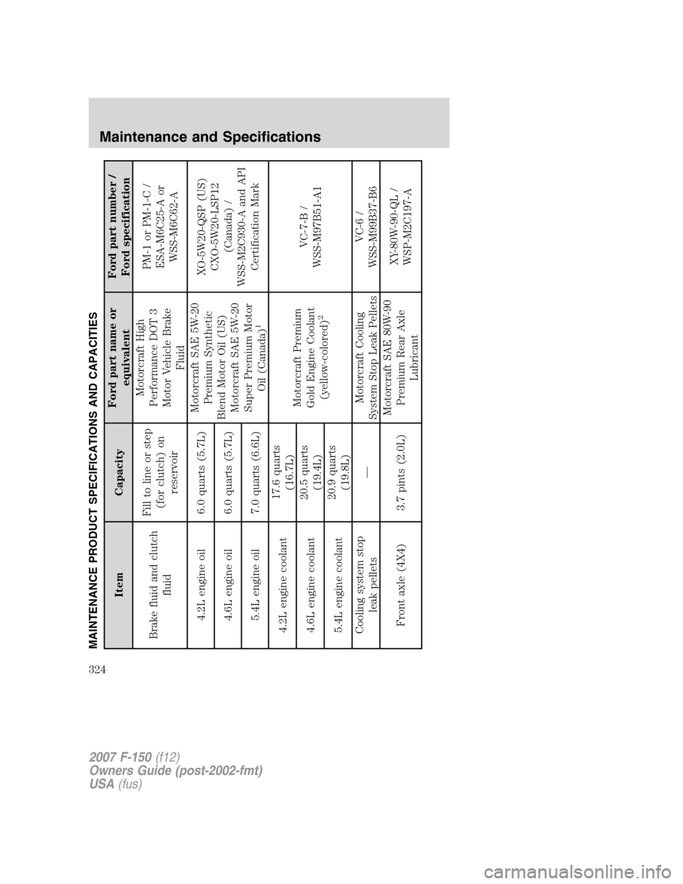 FORD F150 2007 11.G Owners Manual MAINTENANCE PRODUCT SPECIFICATIONS AND CAPACITIES
Item CapacityFord part name or
equivalentFord part number /
Ford specification
Brake fluid and clutch
fluidFill to line or step
(for clutch) on
reserv FORD F150 2007 11.G Owners Manual MAINTENANCE PRODUCT SPECIFICATIONS AND CAPACITIES
Item CapacityFord part name or
equivalentFord part number /
Ford specification
Brake fluid and clutch
fluidFill to line or step
(for clutch) on
reserv
