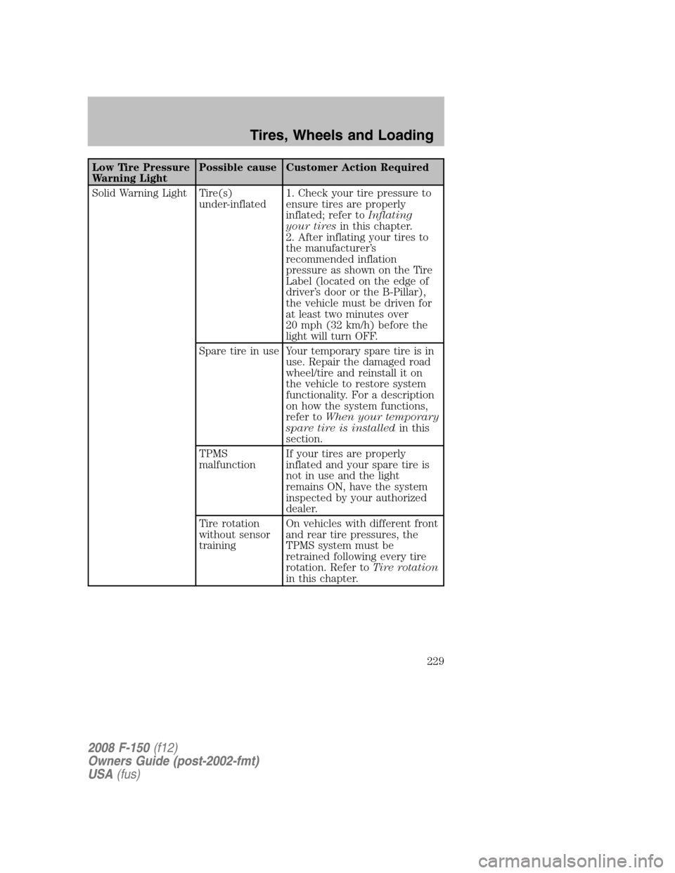 FORD F150 2008 11.G Owners Manual Low Tire Pressure
Warning LightPossible cause Customer Action Required
Solid Warning Light Tire(s)
under-inflated1. Check your tire pressure to
ensure tires are properly
inflated; refer toInflating
yo
