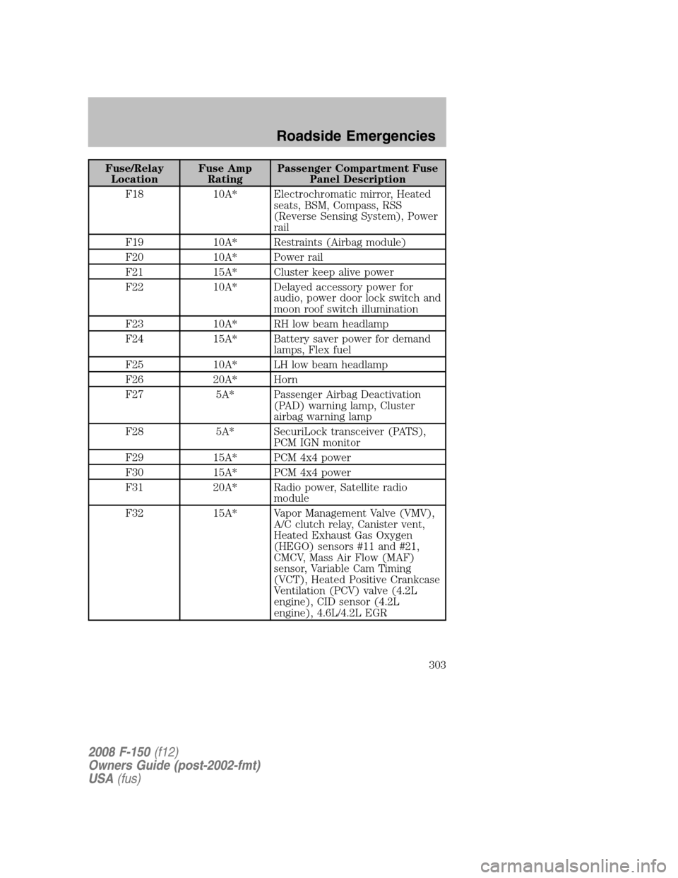 FORD F150 2008 11.G User Guide Fuse/Relay
LocationFuse Amp
RatingPassenger Compartment Fuse
Panel Description
F18 10A* Electrochromatic mirror, Heated
seats, BSM, Compass, RSS
(Reverse Sensing System), Power
rail
F19 10A* Restraint