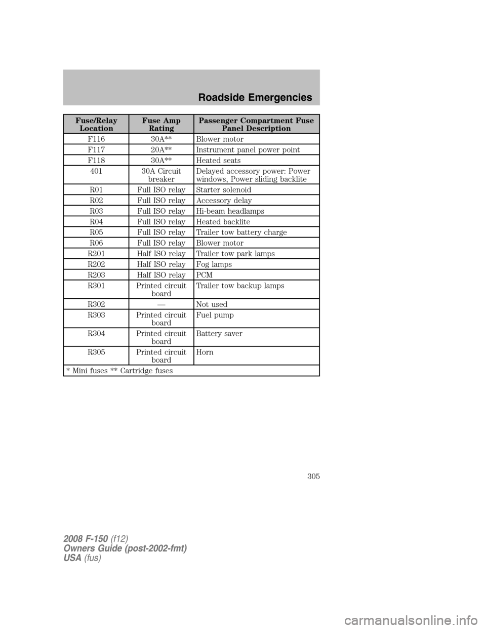 FORD F150 2008 11.G User Guide Fuse/Relay
LocationFuse Amp
RatingPassenger Compartment Fuse
Panel Description
F116 30A** Blower motor
F117 20A** Instrument panel power point
F118 30A** Heated seats
401 30A Circuit
breakerDelayed ac