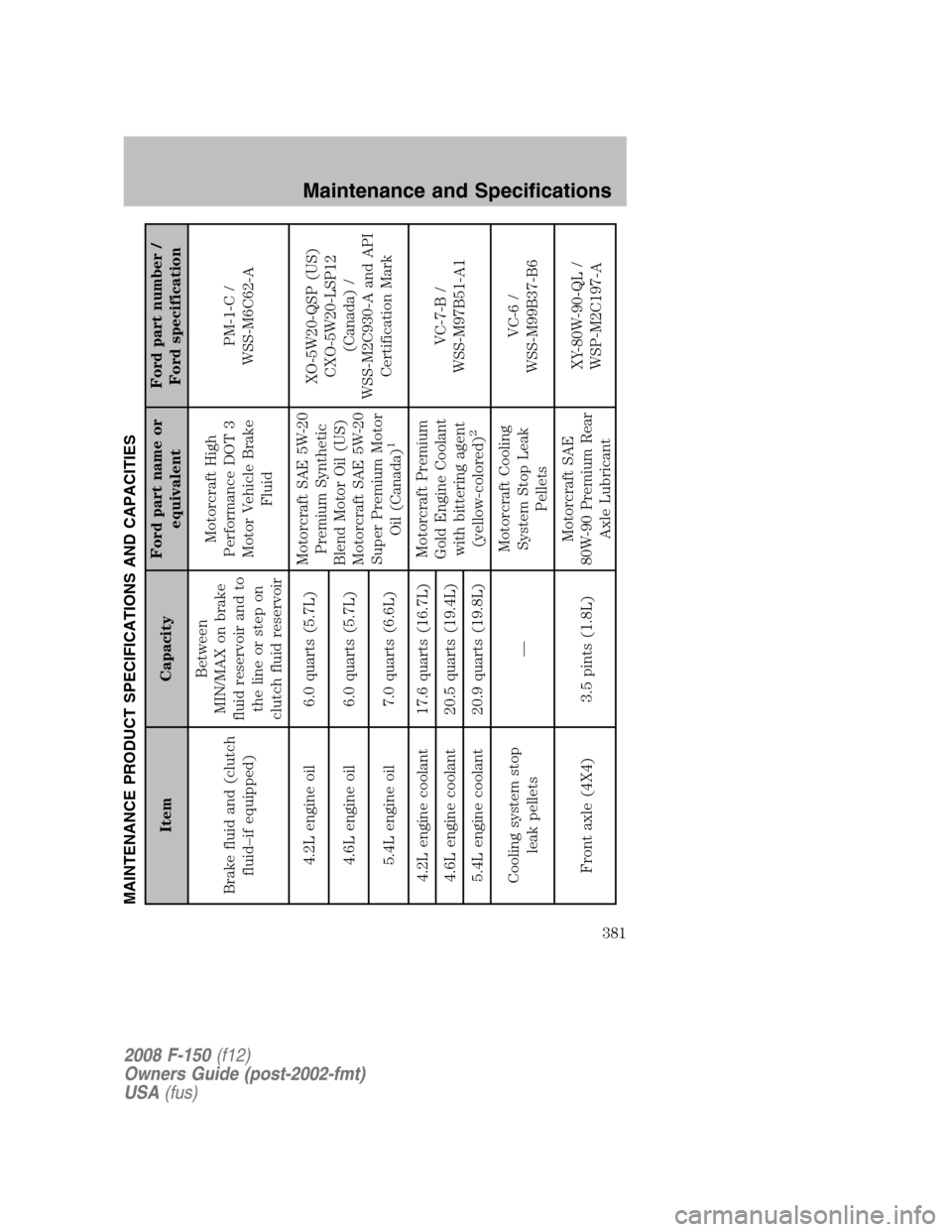 FORD F150 2008 11.G Owners Manual MAINTENANCE PRODUCT SPECIFICATIONS AND CAPACITIES
Item CapacityFord part name or
equivalentFord part number /
Ford specification
Brake fluid and (clutch
fluid–if equipped)Between
MIN/MAX on brake
fl FORD F150 2008 11.G Owners Manual MAINTENANCE PRODUCT SPECIFICATIONS AND CAPACITIES
Item CapacityFord part name or
equivalentFord part number /
Ford specification
Brake fluid and (clutch
fluid–if equipped)Between
MIN/MAX on brake
fl