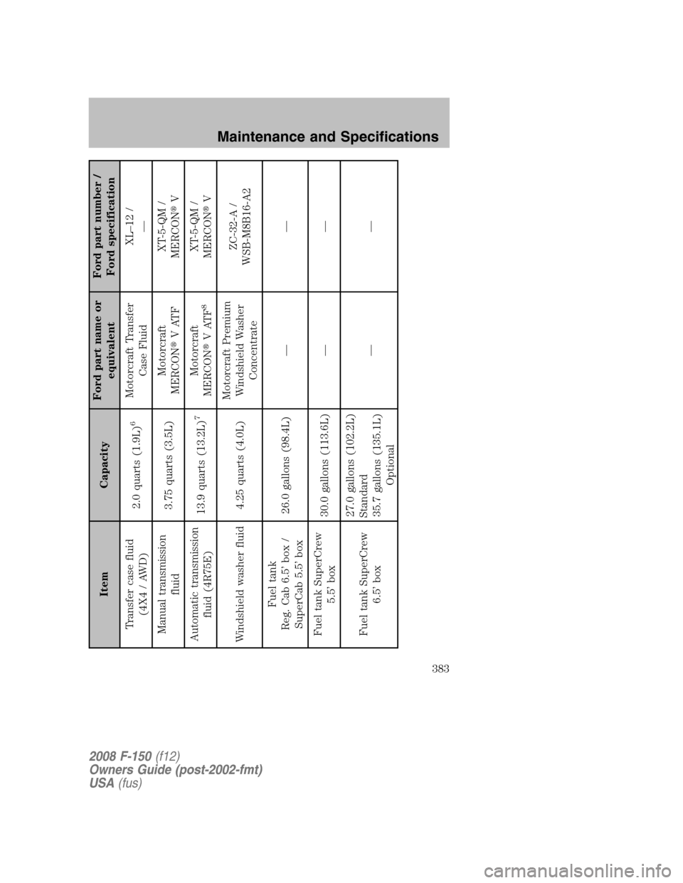 FORD F150 2008 11.G Owners Manual Item CapacityFord part name or
equivalentFord part number /
Ford specification
Transfer case fluid
(4X4 / AWD)2.0 quarts (1.9L)
6
Motorcraft Transfer
Case FluidXL–12 /
—
Manual transmission
fluid3