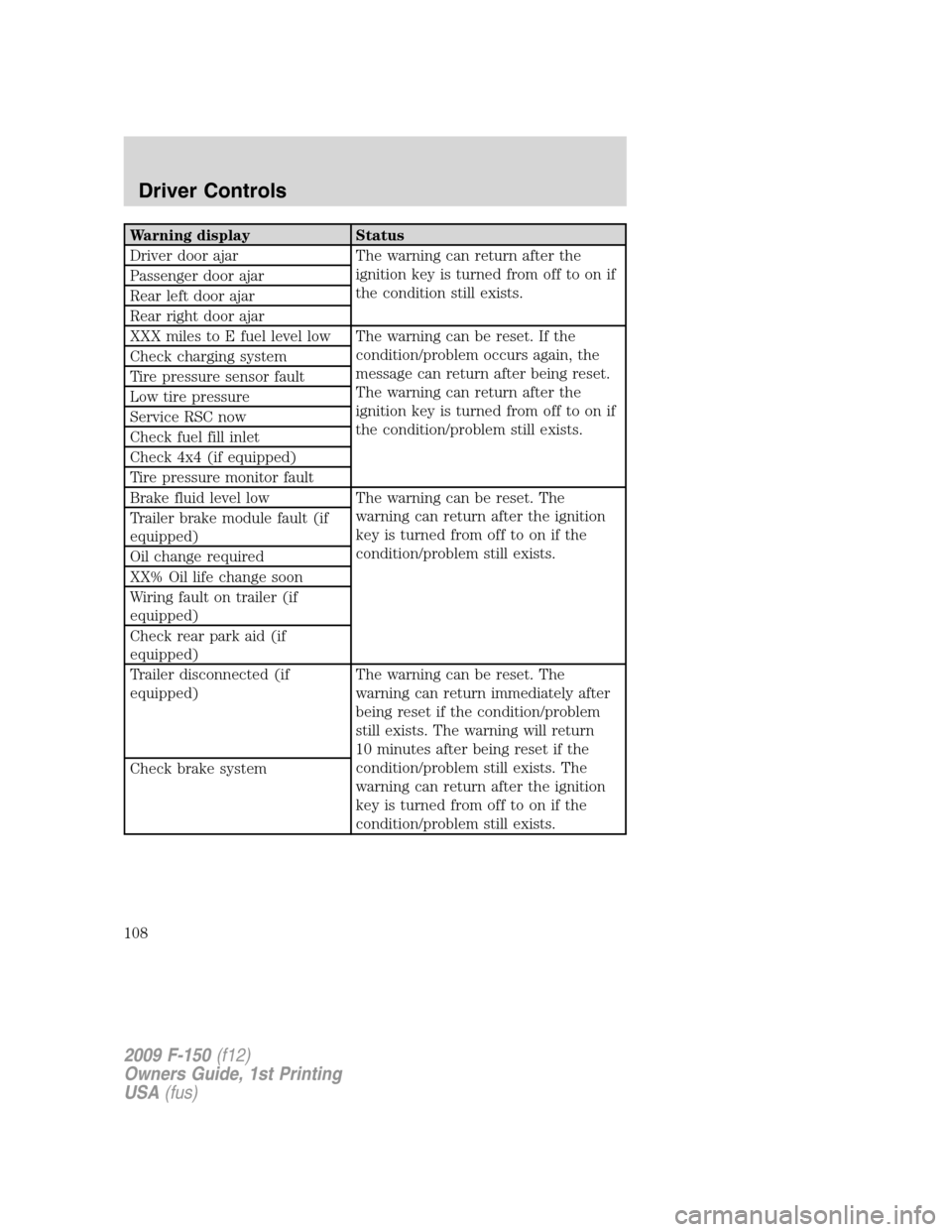 FORD F150 2009 12.G Owners Manual Warning display Status
Driver door ajar The warning can return after the
ignition key is turned from off to on if
the condition still exists. Passenger door ajar
Rear left door ajar
Rear right door aj FORD F150 2009 12.G Owners Manual Warning display Status
Driver door ajar The warning can return after the
ignition key is turned from off to on if
the condition still exists. Passenger door ajar
Rear left door ajar
Rear right door aj