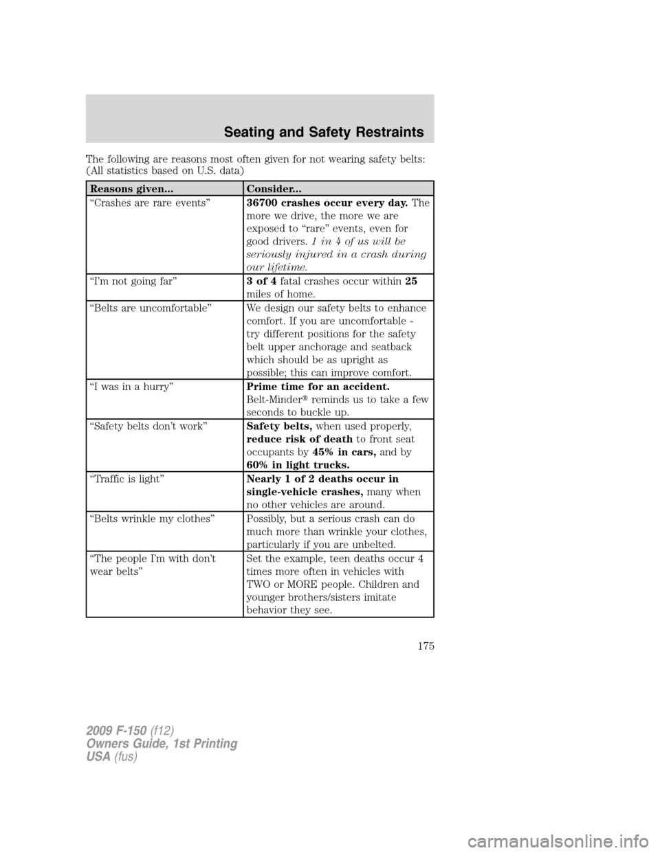 FORD F150 2009 12.G Owners Manual The following are reasons most often given for not wearing safety belts:
(All statistics based on U.S. data)
Reasons given... Consider...
“Crashes are rare events”36700 crashes occur every day.The