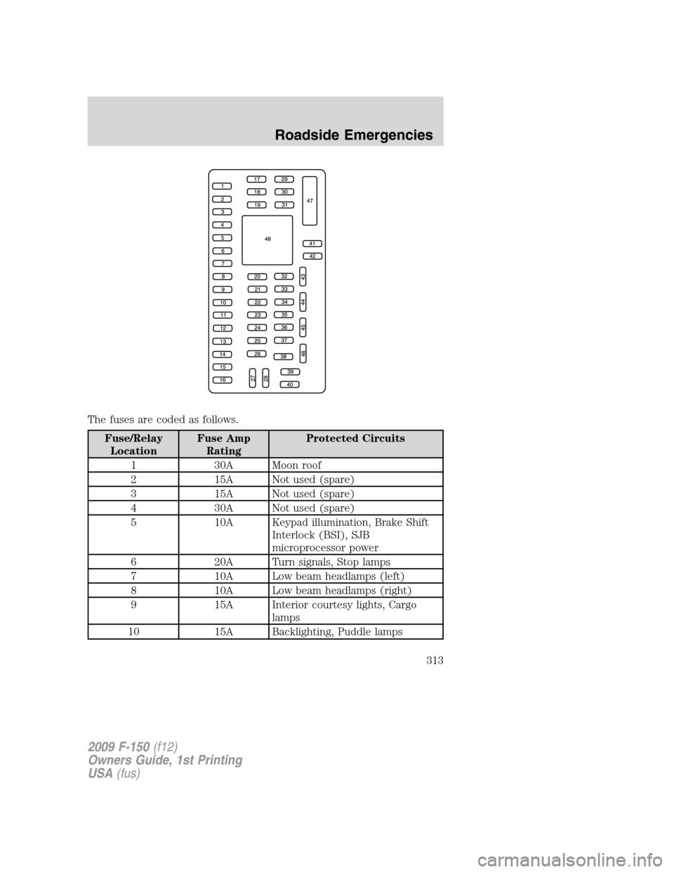 FORD F150 2009 12.G Owners Manual The fuses are coded as follows.
Fuse/Relay
LocationFuse Amp
RatingProtected Circuits
1 30A Moon roof
2 15A Not used (spare)
3 15A Not used (spare)
4 30A Not used (spare)
5 10A Keypad illumination, Bra