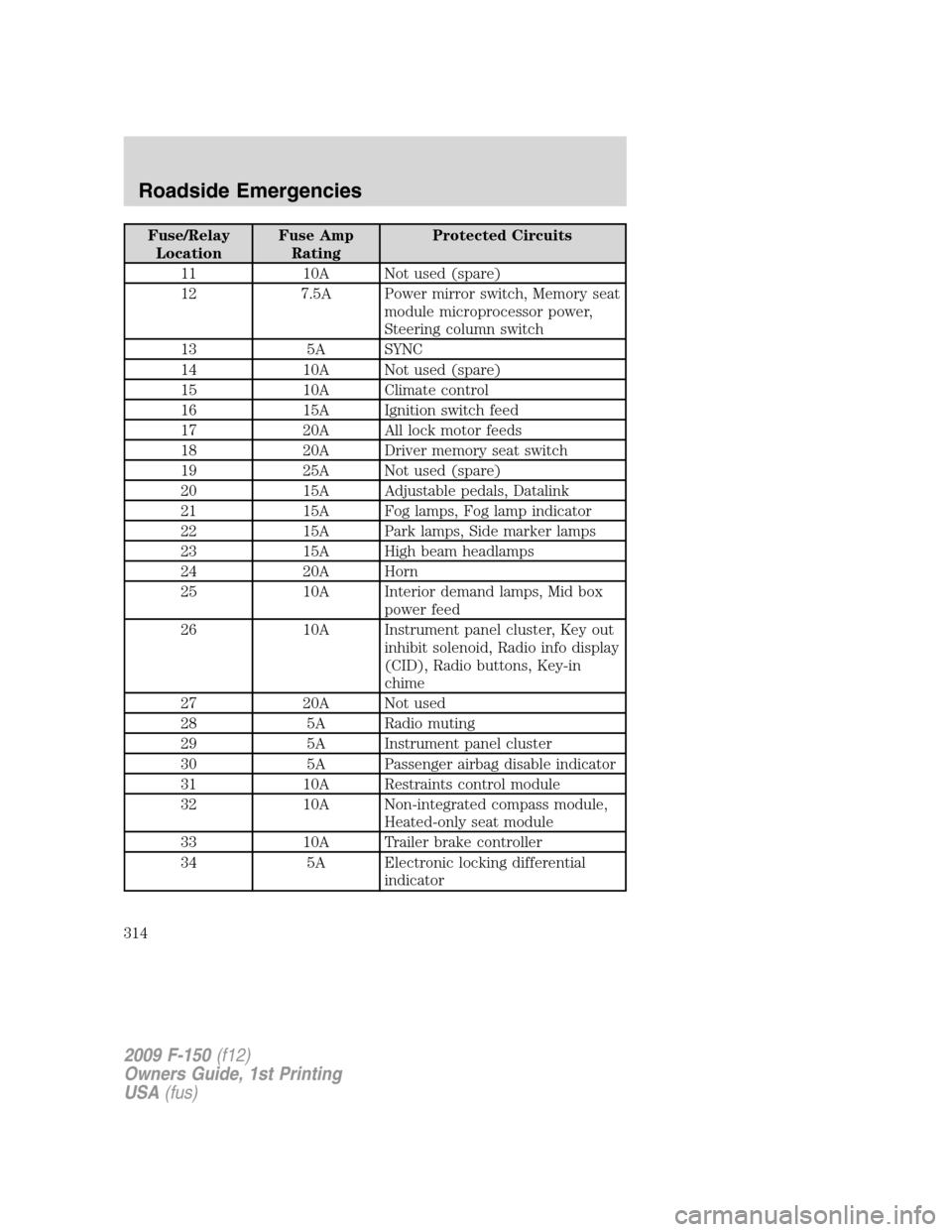 FORD F150 2009 12.G Owners Manual Fuse/Relay
LocationFuse Amp
RatingProtected Circuits
11 10A Not used (spare)
12 7.5A Power mirror switch, Memory seat
module microprocessor power,
Steering column switch
13 5A SYNC
14 10A Not used (sp