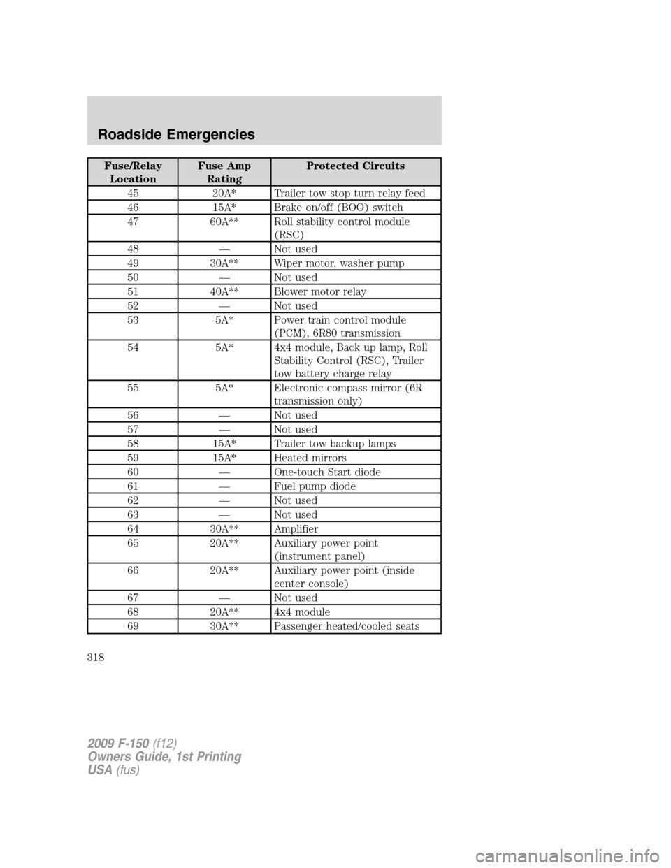 FORD F150 2009 12.G Owners Manual Fuse/Relay
LocationFuse Amp
RatingProtected Circuits
45 20A* Trailer tow stop turn relay feed
46 15A* Brake on/off (BOO) switch
47 60A** Roll stability control module
(RSC)
48 — Not used
49 30A** Wi