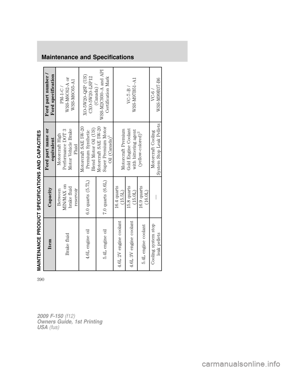 FORD F150 2009 12.G Owners Manual MAINTENANCE PRODUCT SPECIFICATIONS AND CAPACITIES
Item CapacityFord part name or
equivalentFord part number /
Ford specification
Brake fluidBetween
MIN/MAX on
brake fluid
reservoirMotorcraft High
Perf