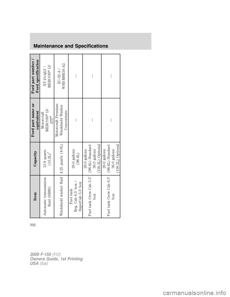 FORD F150 2009 12.G Owners Manual Item CapacityFord part name or
equivalentFord part number /
Ford specification
Automatic transmission
fluid (6R80)13.9 quarts
(13.2L)
7
Motorcraft
MERCONLV
AT F
8
XT-10-QLV /
MERCONLV
Windshield was
