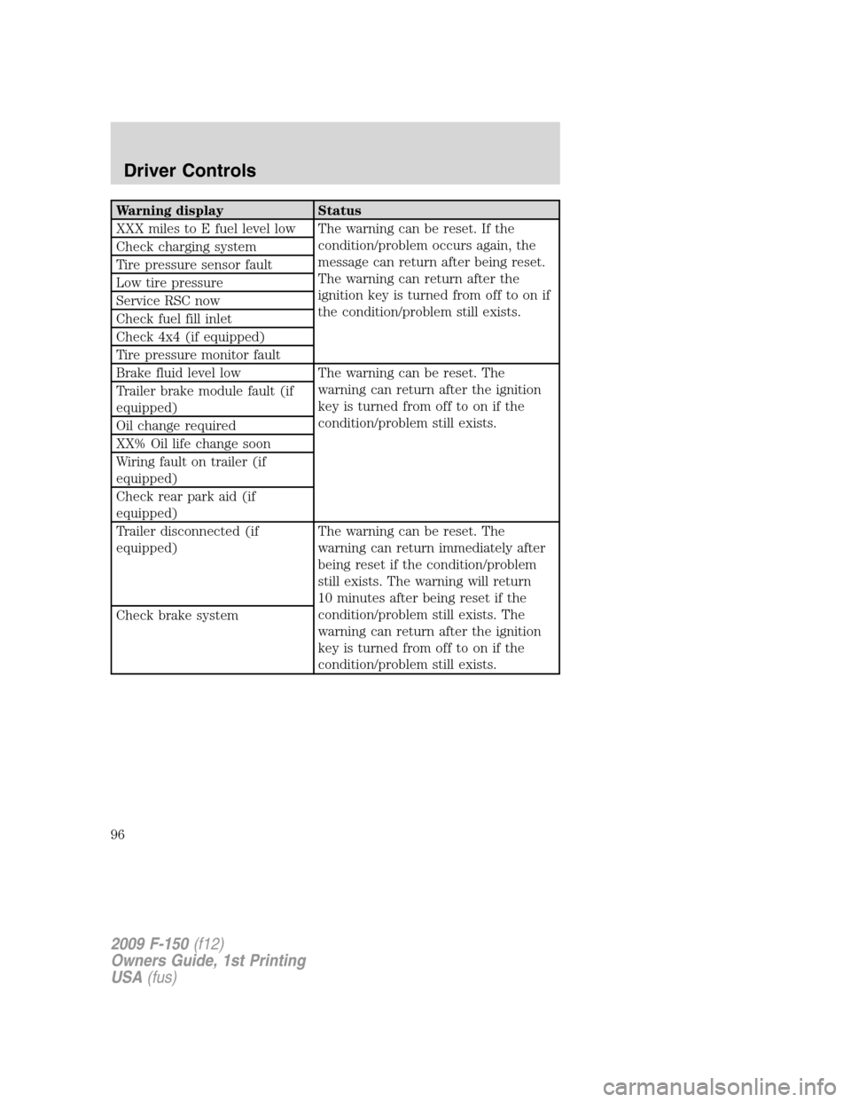 FORD F150 2009 12.G Owners Guide Warning display Status
XXX miles to E fuel level low The warning can be reset. If the
condition/problem occurs again, the
message can return after being reset.
The warning can return after the
ignitio