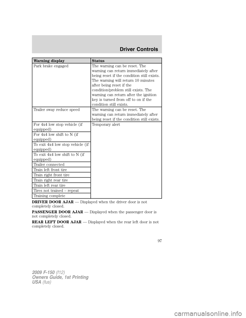FORD F150 2009 12.G Owners Manual Warning display Status
Park brake engaged The warning can be reset. The
warning can return immediately after
being reset if the condition still exists.
The warning will return 10 minutes
after being r FORD F150 2009 12.G Owners Manual Warning display Status
Park brake engaged The warning can be reset. The
warning can return immediately after
being reset if the condition still exists.
The warning will return 10 minutes
after being r