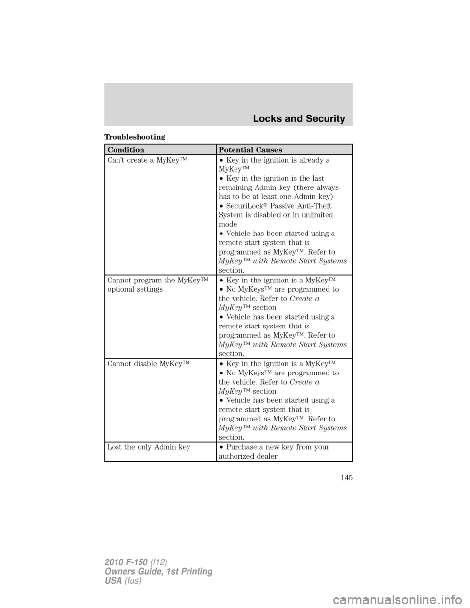 FORD F150 2010 12.G Owners Manual Troubleshooting
Condition Potential Causes
Can’t create a MyKey™•Key in the ignition is already a
MyKey™
•Key in the ignition is the last
remaining Admin key (there always
has to be at least