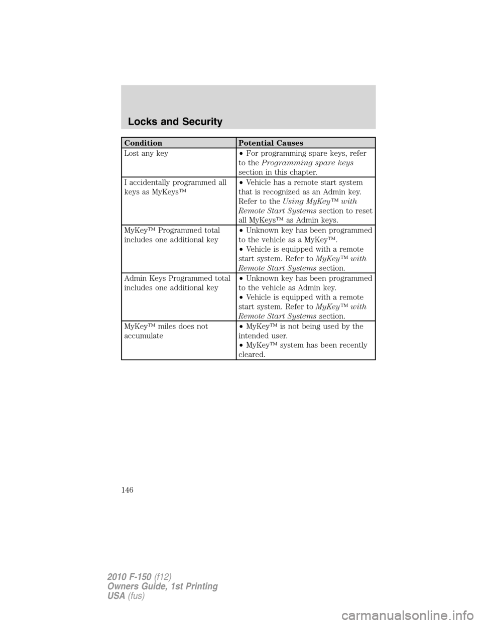 FORD F150 2010 12.G Owners Manual Condition Potential Causes
Lost any key•For programming spare keys, refer
to theProgramming spare keys
section in this chapter.
I accidentally programmed all
keys as MyKeys™•Vehicle has a remote