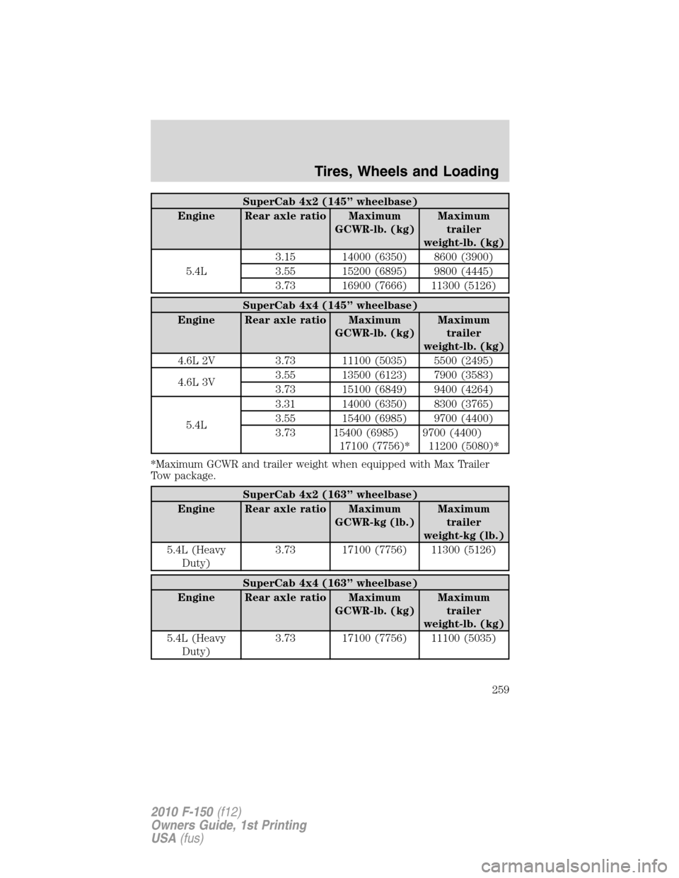 FORD F150 2010 12.G Owners Guide SuperCab 4x2 (145” wheelbase)
Engine Rear axle ratio Maximum
GCWR-lb. (kg)Maximum
trailer
weight-lb. (kg)
5.4L3.15 14000 (6350) 8600 (3900)
3.55 15200 (6895) 9800 (4445)
3.73 16900 (7666) 11300 (512