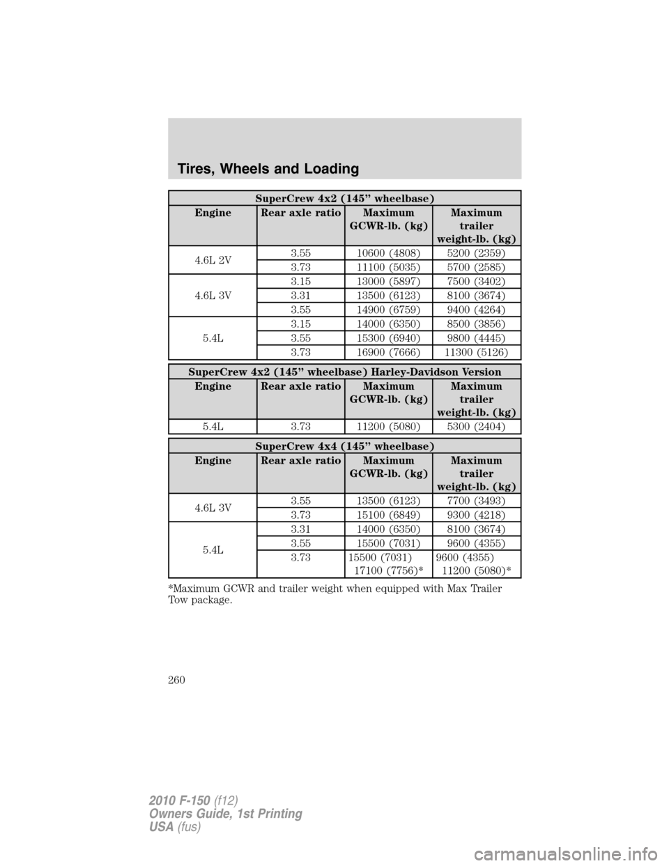 FORD F150 2010 12.G Owners Guide SuperCrew 4x2 (145” wheelbase)
Engine Rear axle ratio Maximum
GCWR-lb. (kg)Maximum
trailer
weight-lb. (kg)
4.6L 2V3.55 10600 (4808) 5200 (2359)
3.73 11100 (5035) 5700 (2585)
4.6L 3V3.15 13000 (5897)