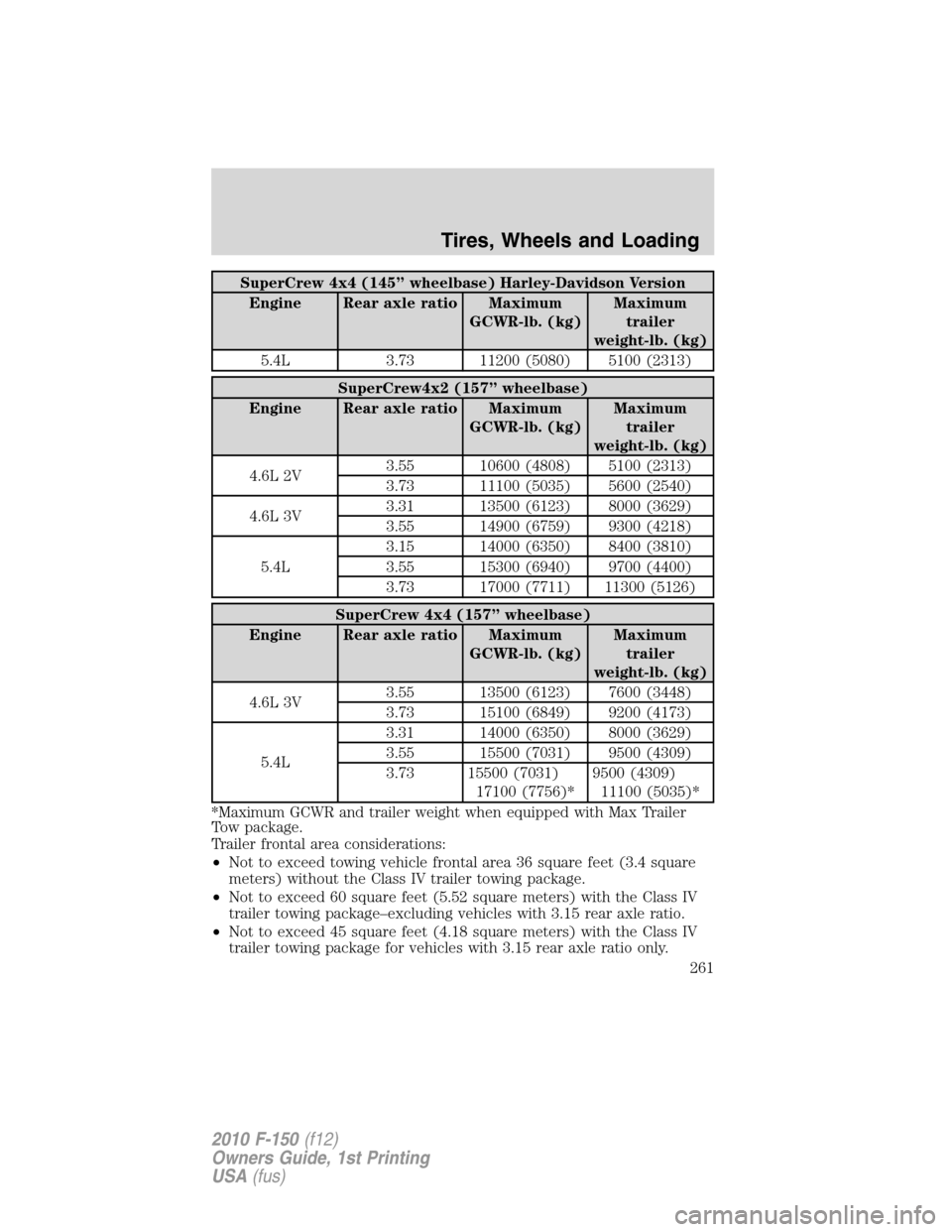 FORD F150 2010 12.G User Guide SuperCrew 4x4 (145” wheelbase) Harley-Davidson Version
Engine Rear axle ratio Maximum
GCWR-lb. (kg)Maximum
trailer
weight-lb. (kg)
5.4L 3.73 11200 (5080) 5100 (2313)
SuperCrew4x2 (157” wheelbase)
