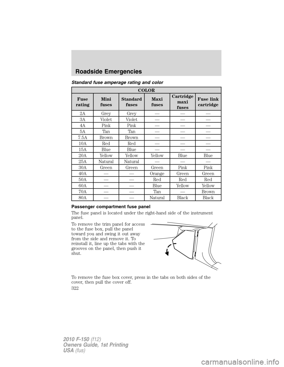 FORD F150 2010 12.G Owners Manual Standard fuse amperage rating and color
COLOR
Fuse
ratingMini
fusesStandard
fusesMaxi
fusesCartridge
maxi
fusesFuse link
cartridge
2A Grey Grey — — —
3A Violet Violet — — —
4A Pink Pink 