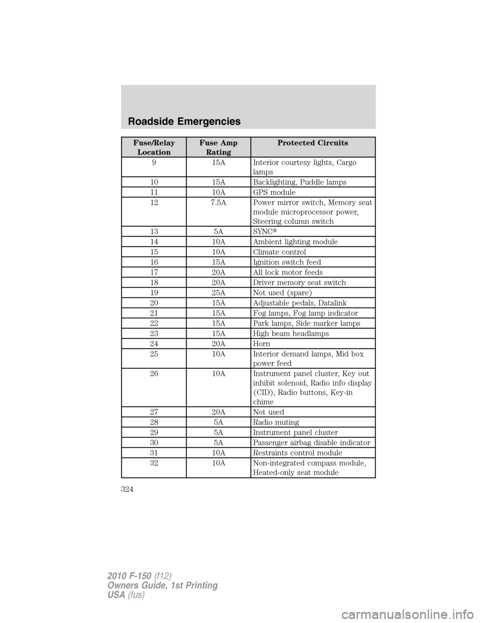 FORD F150 2010 12.G Owners Manual Fuse/Relay
LocationFuse Amp
RatingProtected Circuits
9 15A Interior courtesy lights, Cargo
lamps
10 15A Backlighting, Puddle lamps
11 10A GPS module
12 7.5A Power mirror switch, Memory seat
module mic