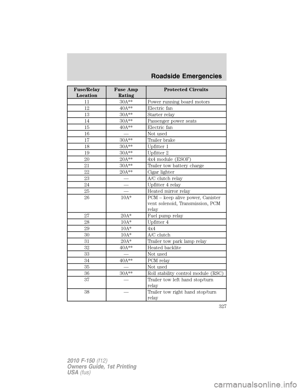FORD F150 2010 12.G User Guide Fuse/Relay
LocationFuse Amp
RatingProtected Circuits
11 30A** Power running board motors
12 40A** Electric fan
13 30A** Starter relay
14 30A** Passenger power seats
15 40A** Electric fan
16 — Not us