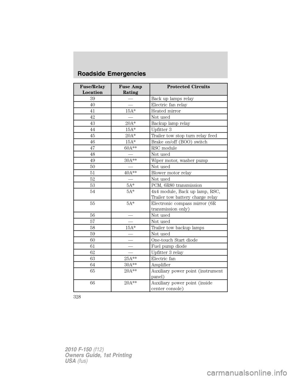 FORD F150 2010 12.G Owners Manual Fuse/Relay
LocationFuse Amp
RatingProtected Circuits
39 — Back up lamps relay
40 — Electric fan relay
41 15A* Heated mirror
42 — Not used
43 20A* Backup lamp relay
44 15A* Upfitter 3
45 20A* Tra