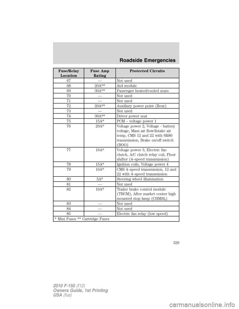 FORD F150 2010 12.G Owners Manual Fuse/Relay
LocationFuse Amp
RatingProtected Circuits
67 — Not used
68 20A** 4x4 module
69 30A** Passenger heated/cooled seats
70 — Not used
71 — Not used
72 20A** Auxiliary power point (Rear)
73