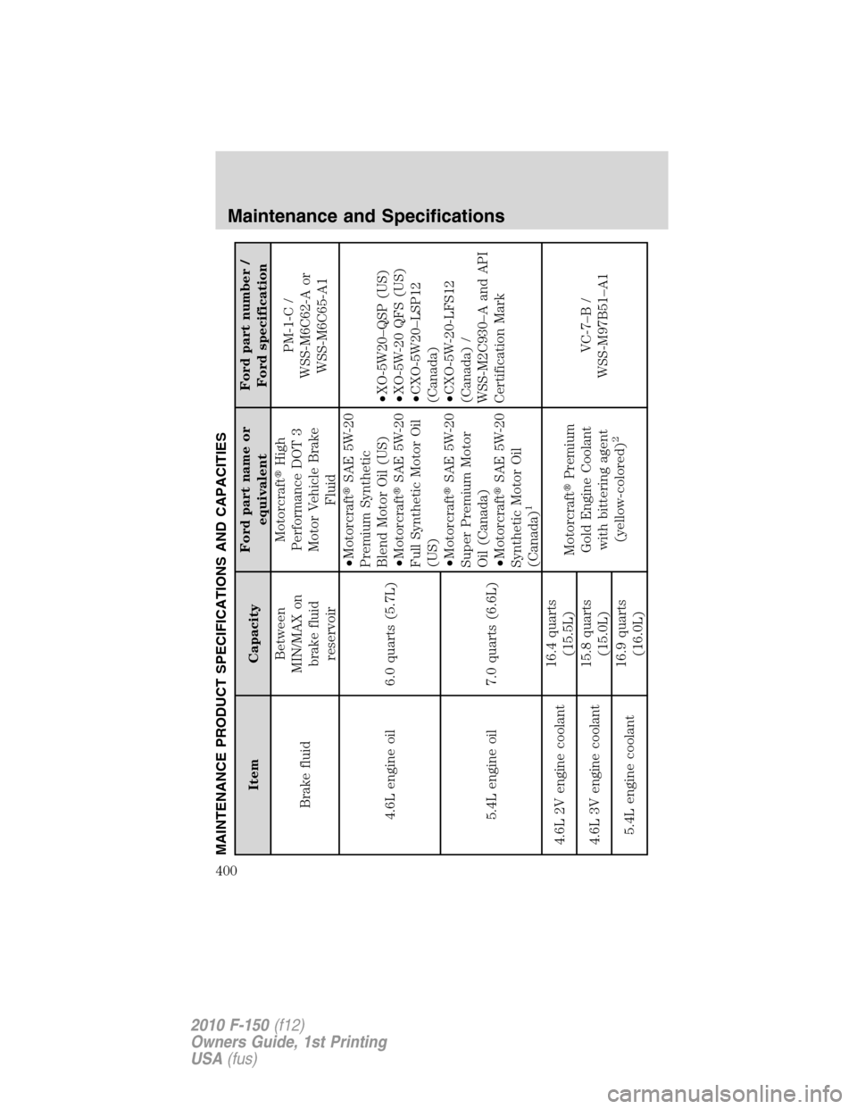 FORD F150 2010 12.G User Guide MAINTENANCE PRODUCT SPECIFICATIONS AND CAPACITIES
Item CapacityFord part name or
equivalentFord part number /
Ford specification
Brake fluidBetween
MIN/MAX on
brake fluid
reservoirMotorcraftHigh
Perf