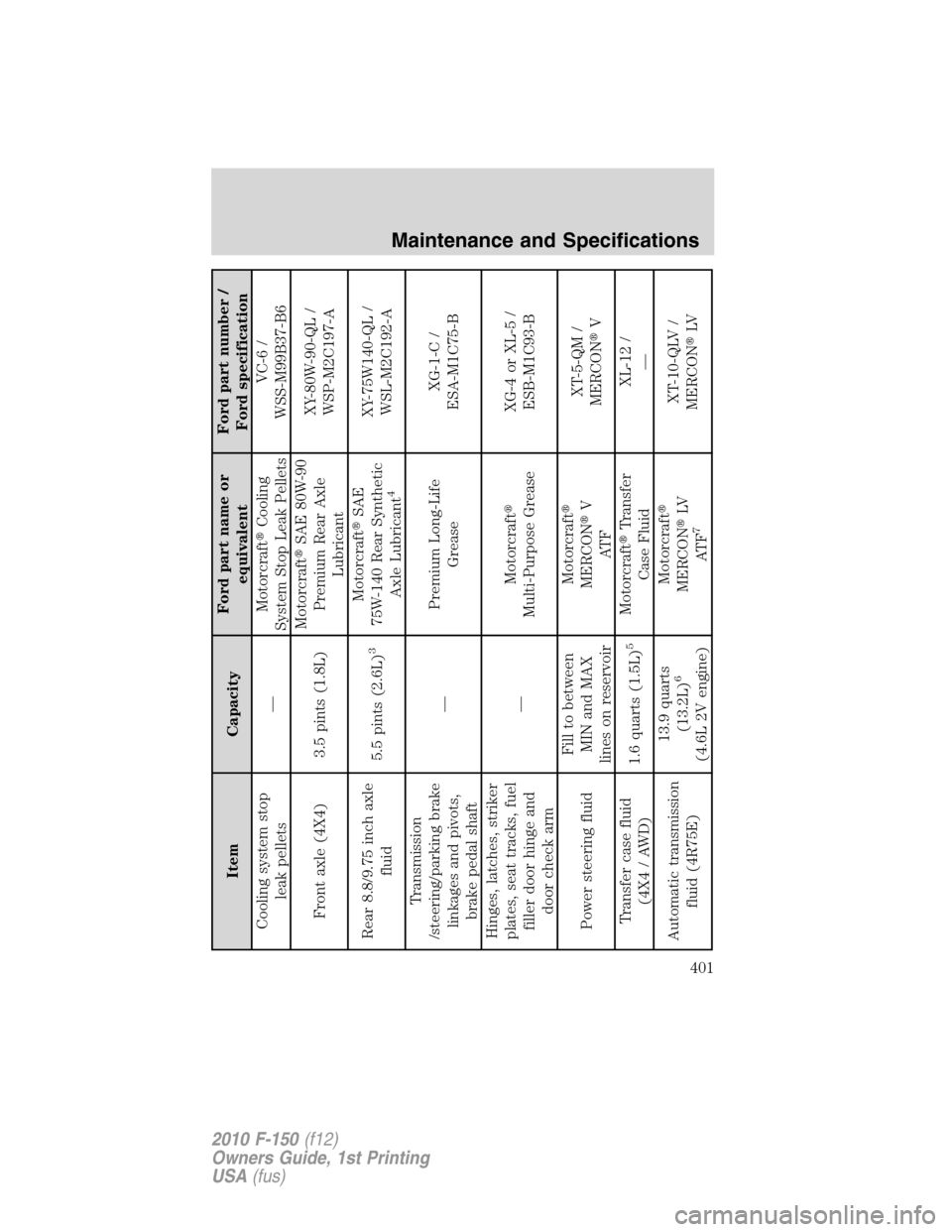 FORD F150 2010 12.G Owners Manual Item CapacityFord part name or
equivalentFord part number /
Ford specification
Cooling system stop
leak pellets—MotorcraftCooling
System Stop Leak PelletsVC-6 /
WSS-M99B37-B6
Front axle (4X4) 3.5 p