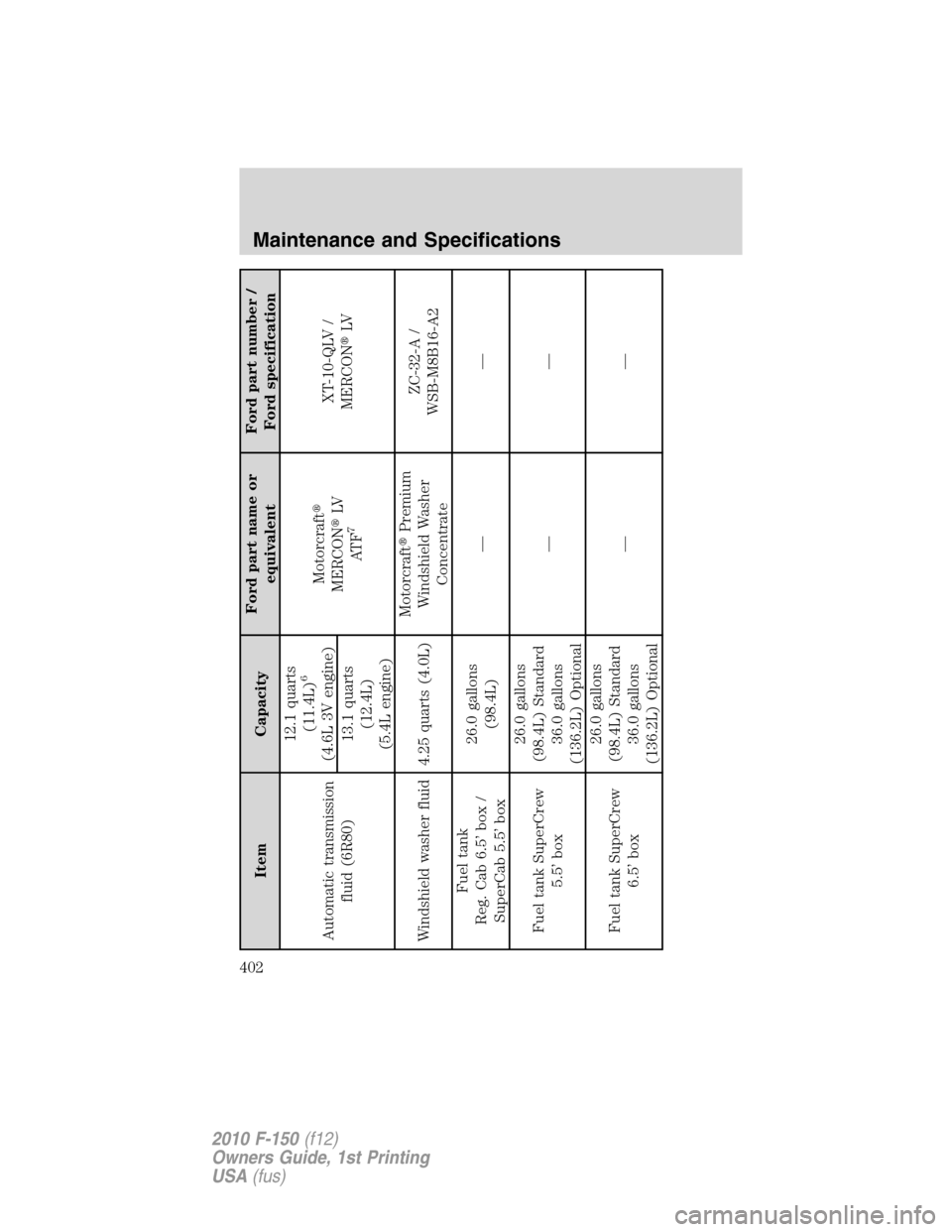 FORD F150 2010 12.G Owners Manual Item CapacityFord part name or
equivalentFord part number /
Ford specification
Automatic transmission
fluid (6R80)12.1 quarts
(11.4L)
6
(4.6L 3V engine)Motorcraft
MERCONLV
AT F
7
XT-10-QLV /
MERCON