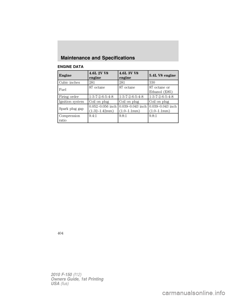 FORD F150 2010 12.G Owners Manual ENGINE DATA
Engine4.6L 2V V8
engine4.6L 3V V8
engine5.4L V8 engine
Cubic inches 281 281 330
Fuel87 octane 87 octane 87 octane or
Ethanol (E85)
Firing order 1-3-7-2-6-5-4-8 1-3-7-2-6-5-4-8 1-3-7-2-6-5-