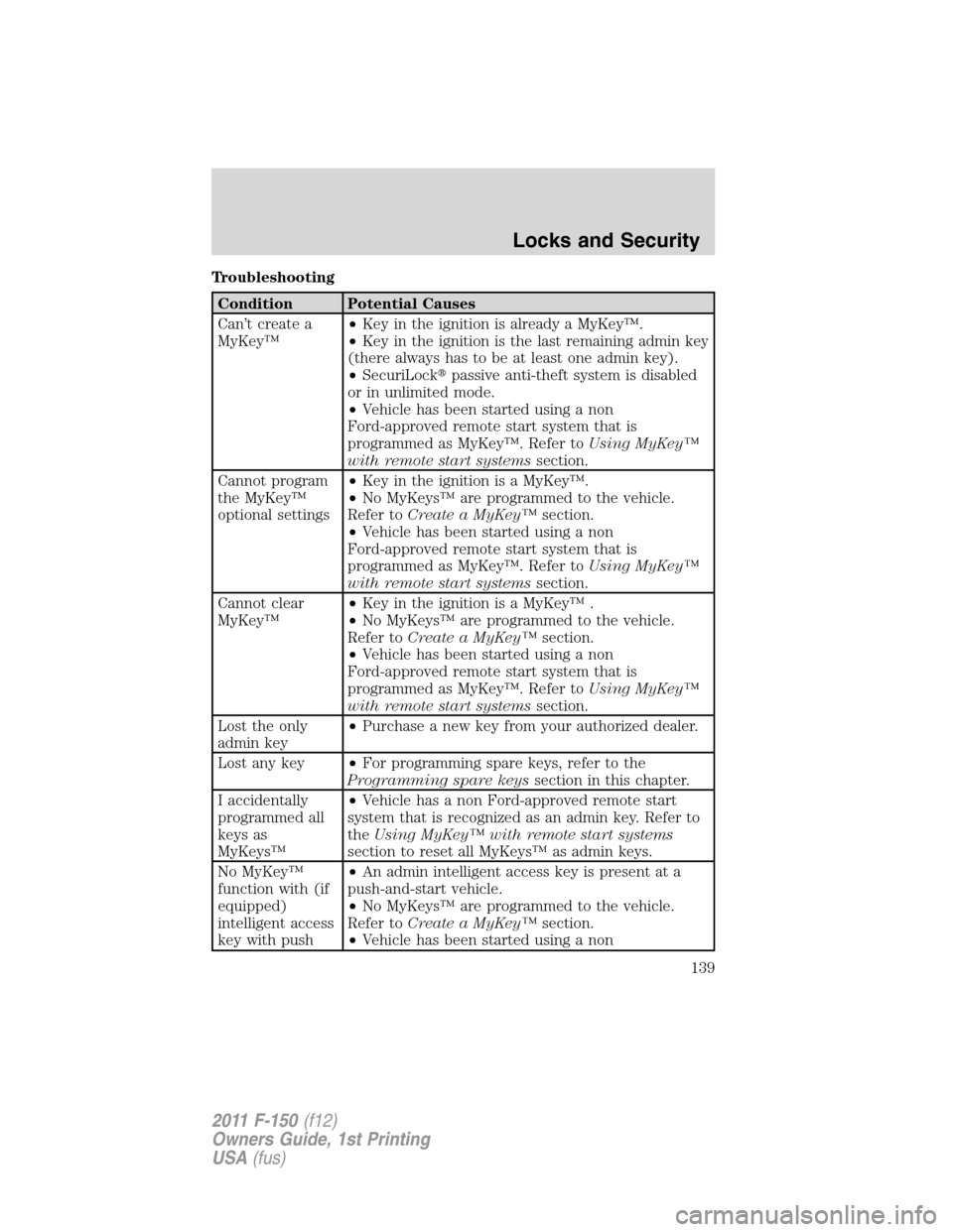 FORD F150 2011 12.G Owners Manual Troubleshooting
Condition Potential Causes
Can’t create a
MyKey™•Key in the ignition is already a MyKey™.
•Key in the ignition is the last remaining admin key
(there always has to be at leas