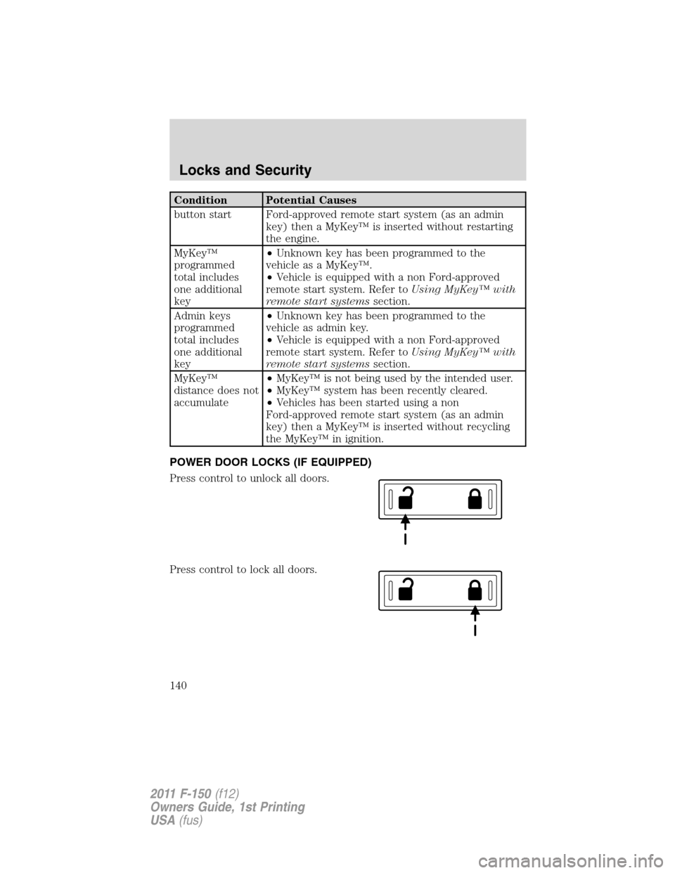 FORD F150 2011 12.G Owners Manual Condition Potential Causes
button start Ford-approved remote start system (as an admin
key) then a MyKey™ is inserted without restarting
the engine.
MyKey™
programmed
total includes
one additional