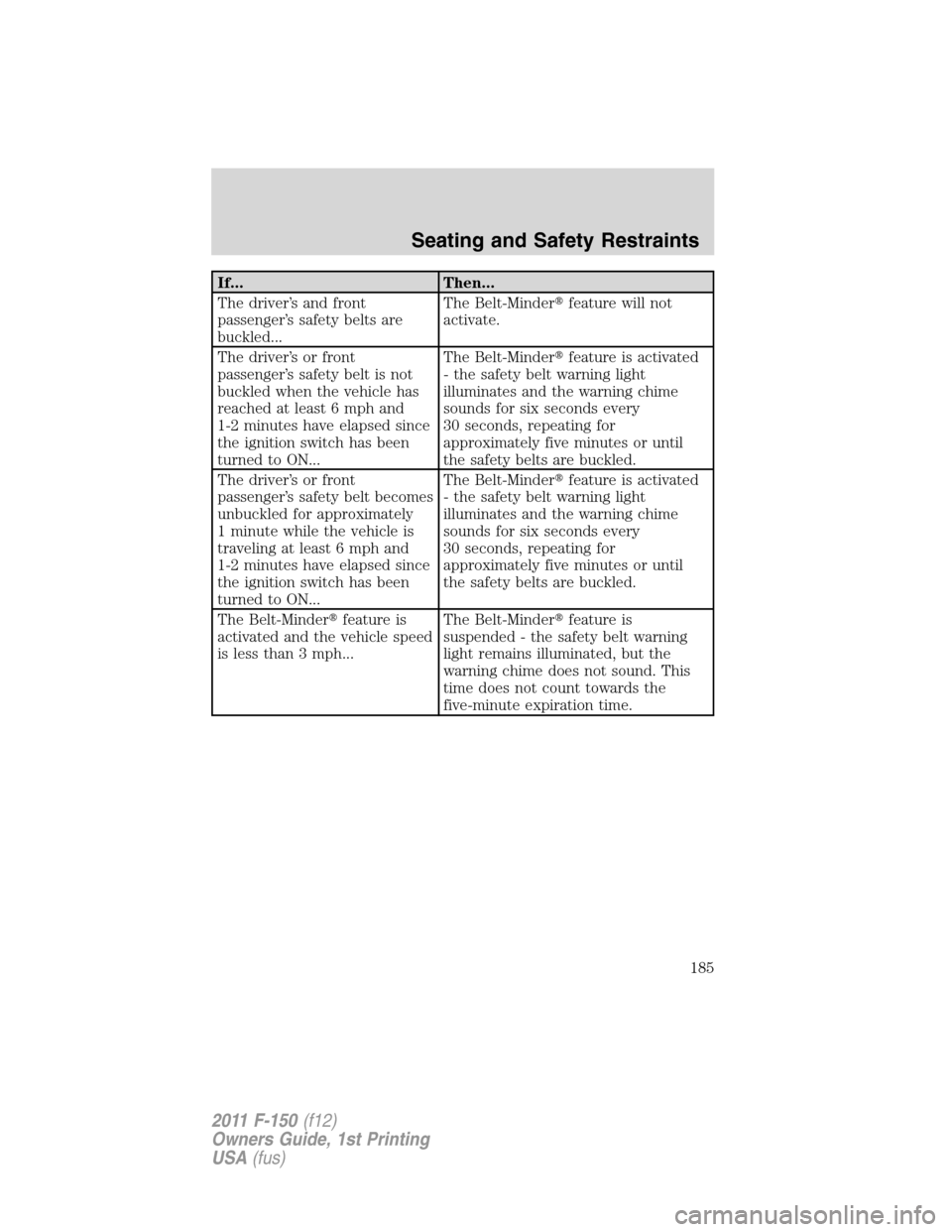 FORD F150 2011 12.G Owners Manual If... Then...
The driver’s and front
passenger’s safety belts are
buckled...The Belt-Minderfeature will not
activate.
The driver’s or front
passenger’s safety belt is not
buckled when the veh