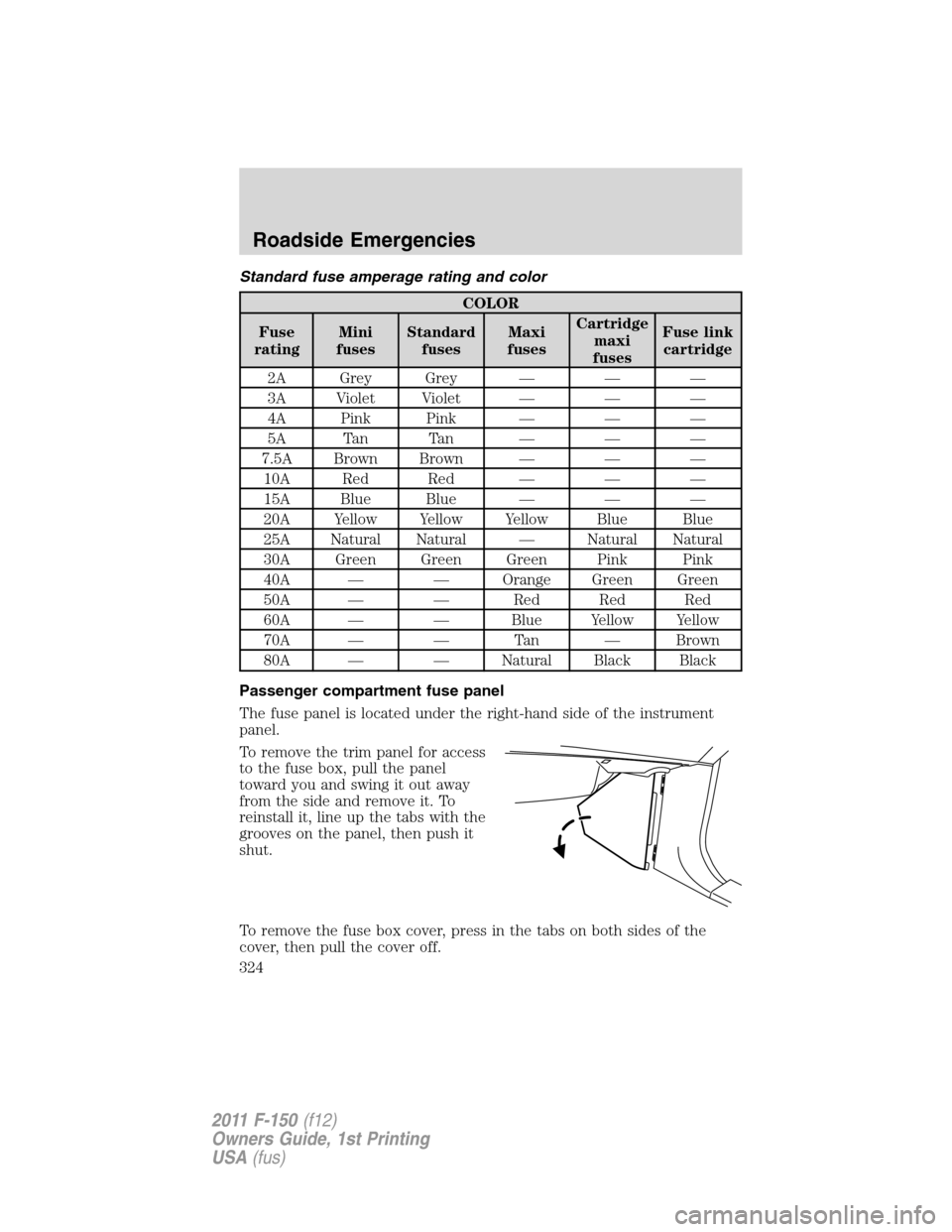 FORD F150 2011 12.G Owners Manual Standard fuse amperage rating and color
COLOR
Fuse
ratingMini
fusesStandard
fusesMaxi
fusesCartridge
maxi
fusesFuse link
cartridge
2A Grey Grey — — —
3A Violet Violet — — —
4A Pink Pink †FORD F150 2011 12.G Owners Manual Standard fuse amperage rating and color
COLOR
Fuse
ratingMini
fusesStandard
fusesMaxi
fusesCartridge
maxi
fusesFuse link
cartridge
2A Grey Grey — — —
3A Violet Violet — — —
4A Pink Pink â€