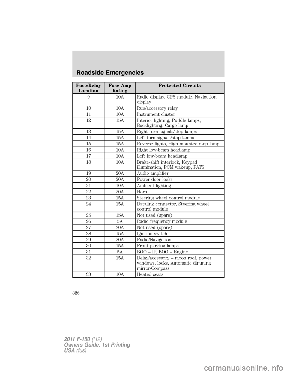 FORD F150 2011 12.G User Guide Fuse/Relay
LocationFuse Amp
RatingProtected Circuits
9 10A Radio display, GPS module, Navigation
display
10 10A Run/accessory relay
11 10A Instrument cluster
12 15A Interior lighting, Puddle lamps,
Ba