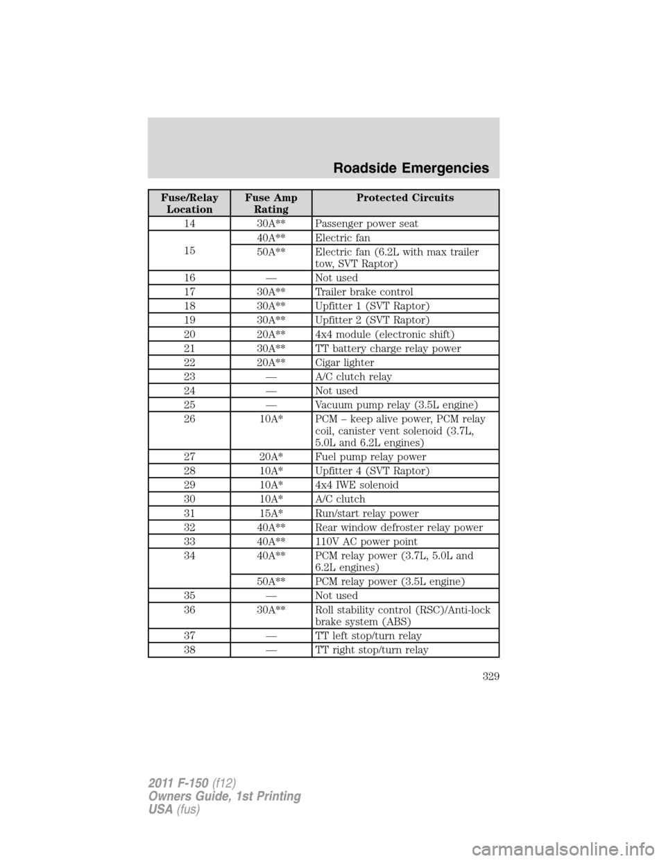 FORD F150 2011 12.G User Guide Fuse/Relay
LocationFuse Amp
RatingProtected Circuits
14 30A** Passenger power seat
1540A** Electric fan
50A** Electric fan (6.2L with max trailer
tow, SVT Raptor)
16 — Not used
17 30A** Trailer brak