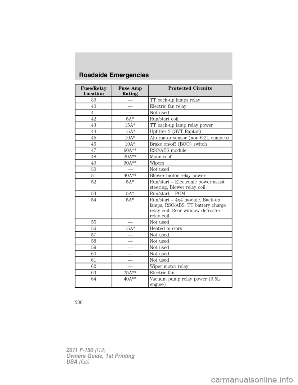 FORD F150 2011 12.G Owners Manual Fuse/Relay
LocationFuse Amp
RatingProtected Circuits
39 — TT back-up lamps relay
40 — Electric fan relay
41 — Not used
42 5A* Run/start coil
43 15A* TT back-up lamp relay power
44 15A* Upfitter FORD F150 2011 12.G Owners Manual Fuse/Relay
LocationFuse Amp
RatingProtected Circuits
39 — TT back-up lamps relay
40 — Electric fan relay
41 — Not used
42 5A* Run/start coil
43 15A* TT back-up lamp relay power
44 15A* Upfitter