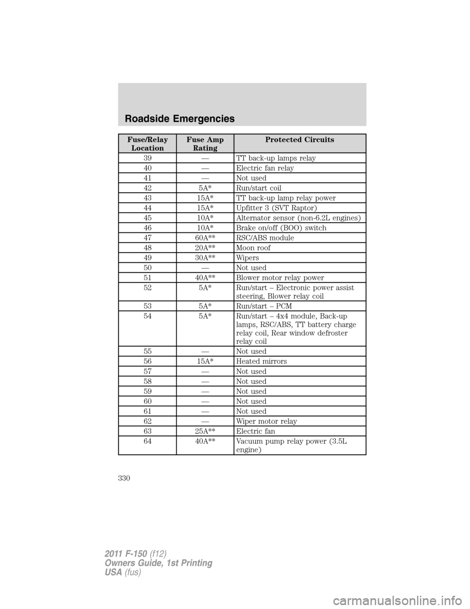 FORD F150 2011 12.G User Guide Fuse/Relay
LocationFuse Amp
RatingProtected Circuits
39 — TT back-up lamps relay
40 — Electric fan relay
41 — Not used
42 5A* Run/start coil
43 15A* TT back-up lamp relay power
44 15A* Upfitter 