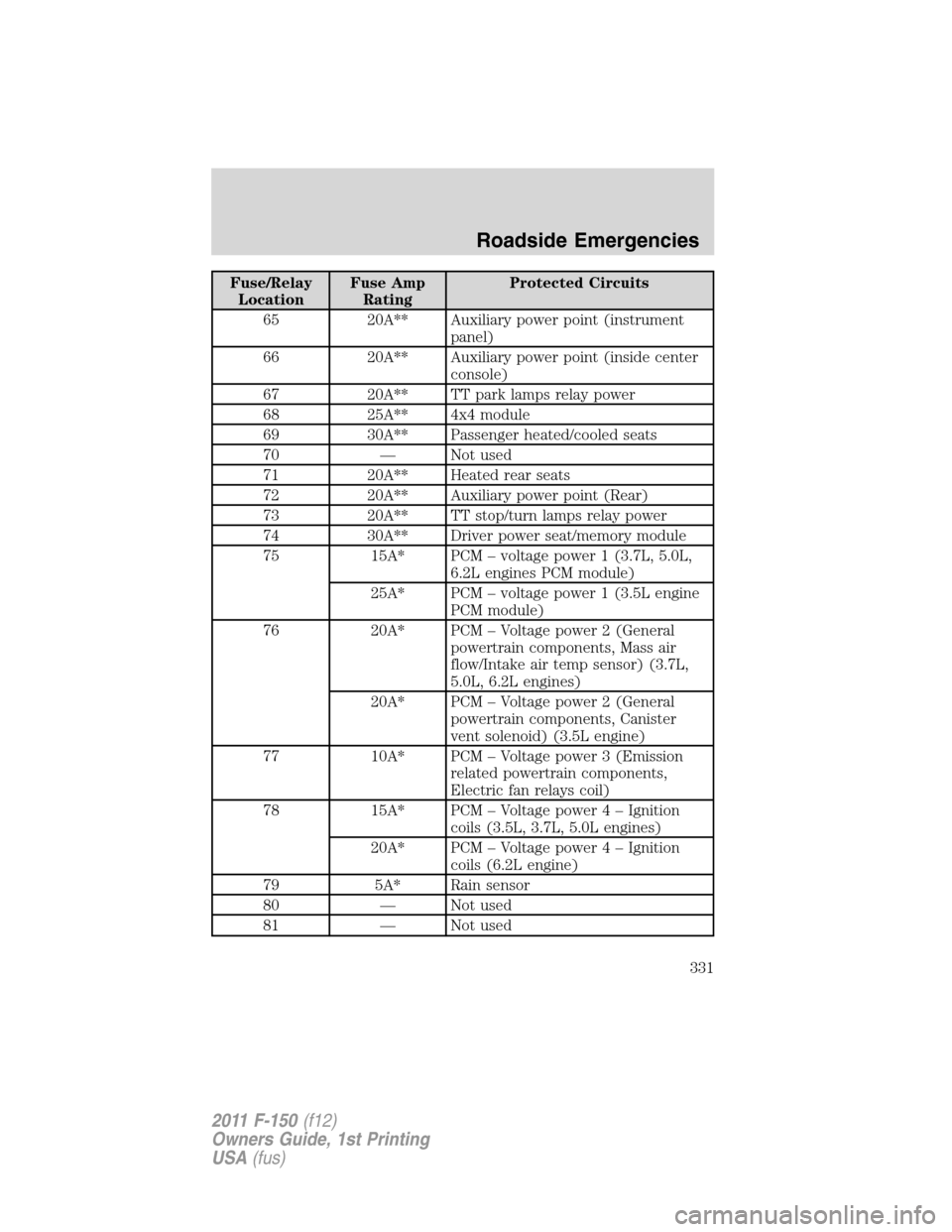 FORD F150 2011 12.G Owners Manual Fuse/Relay
LocationFuse Amp
RatingProtected Circuits
65 20A** Auxiliary power point (instrument
panel)
66 20A** Auxiliary power point (inside center
console)
67 20A** TT park lamps relay power
68 25A* FORD F150 2011 12.G Owners Manual Fuse/Relay
LocationFuse Amp
RatingProtected Circuits
65 20A** Auxiliary power point (instrument
panel)
66 20A** Auxiliary power point (inside center
console)
67 20A** TT park lamps relay power
68 25A*