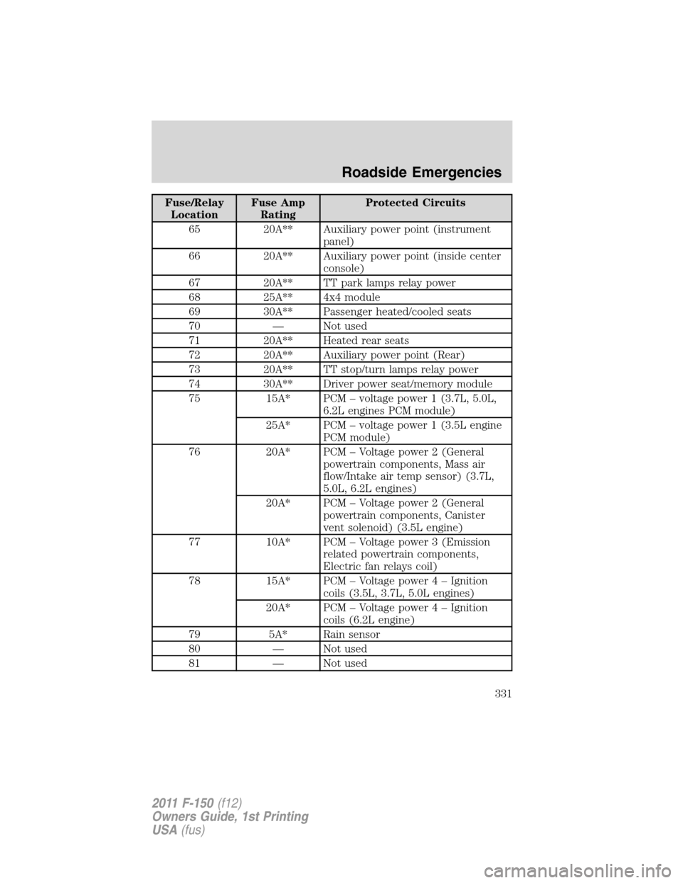 FORD F150 2011 12.G User Guide Fuse/Relay
LocationFuse Amp
RatingProtected Circuits
65 20A** Auxiliary power point (instrument
panel)
66 20A** Auxiliary power point (inside center
console)
67 20A** TT park lamps relay power
68 25A*