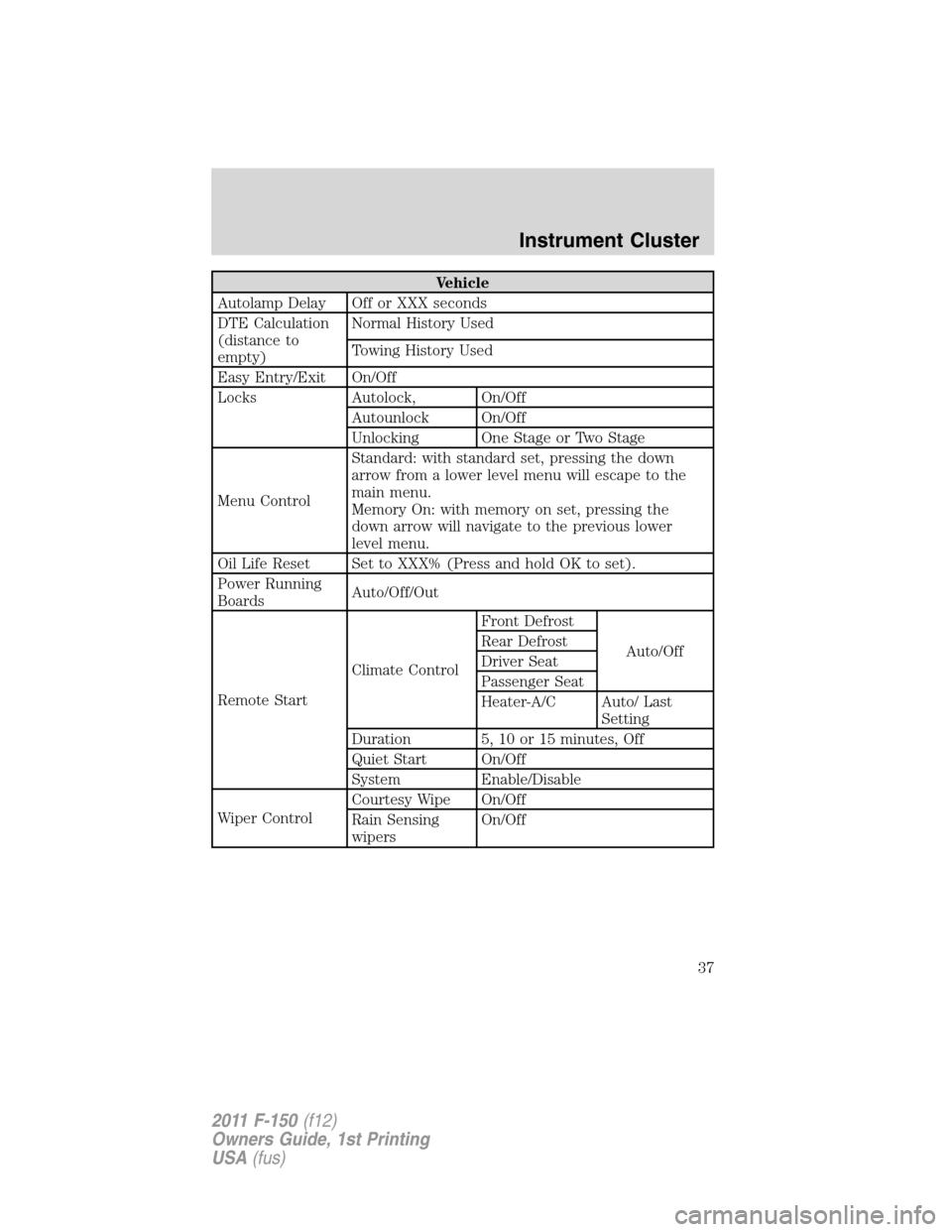 FORD F150 2011 12.G Owners Guide Vehicle
Autolamp Delay Off or XXX seconds
DTE Calculation
(distance to
empty)Normal History Used
Towing History Used
Easy Entry/Exit On/Off
Locks Autolock, On/Off
Autounlock On/Off
Unlocking One Stage FORD F150 2011 12.G Owners Guide Vehicle
Autolamp Delay Off or XXX seconds
DTE Calculation
(distance to
empty)Normal History Used
Towing History Used
Easy Entry/Exit On/Off
Locks Autolock, On/Off
Autounlock On/Off
Unlocking One Stage