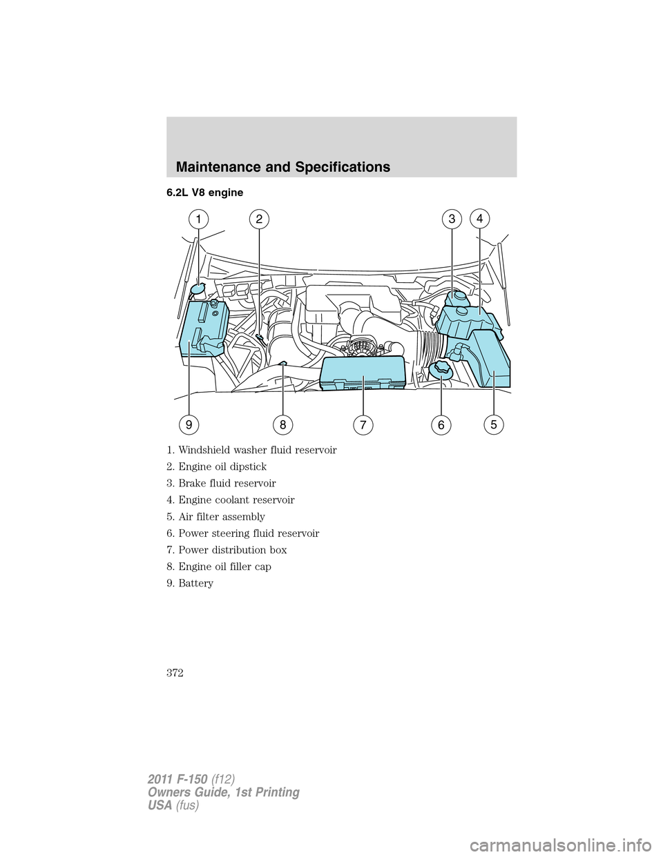 FORD F150 2011 12.G Owners Manual 6.2L V8 engine
1. Windshield washer fluid reservoir
2. Engine oil dipstick
3. Brake fluid reservoir
4. Engine coolant reservoir
5. Air filter assembly
6. Power steering fluid reservoir
7. Power distri