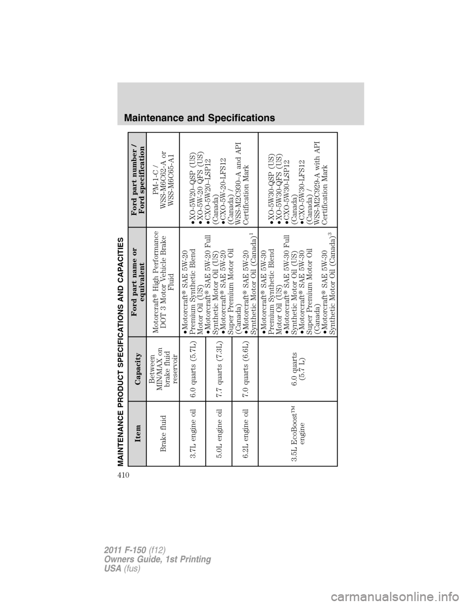 FORD F150 2011 12.G Owners Manual MAINTENANCE PRODUCT SPECIFICATIONS AND CAPACITIES
Item CapacityFord part name or
equivalentFord part number /
Ford specification
Brake fluidBetween
MIN/MAX on
brake fluid
reservoirMotorcraftHigh Perf